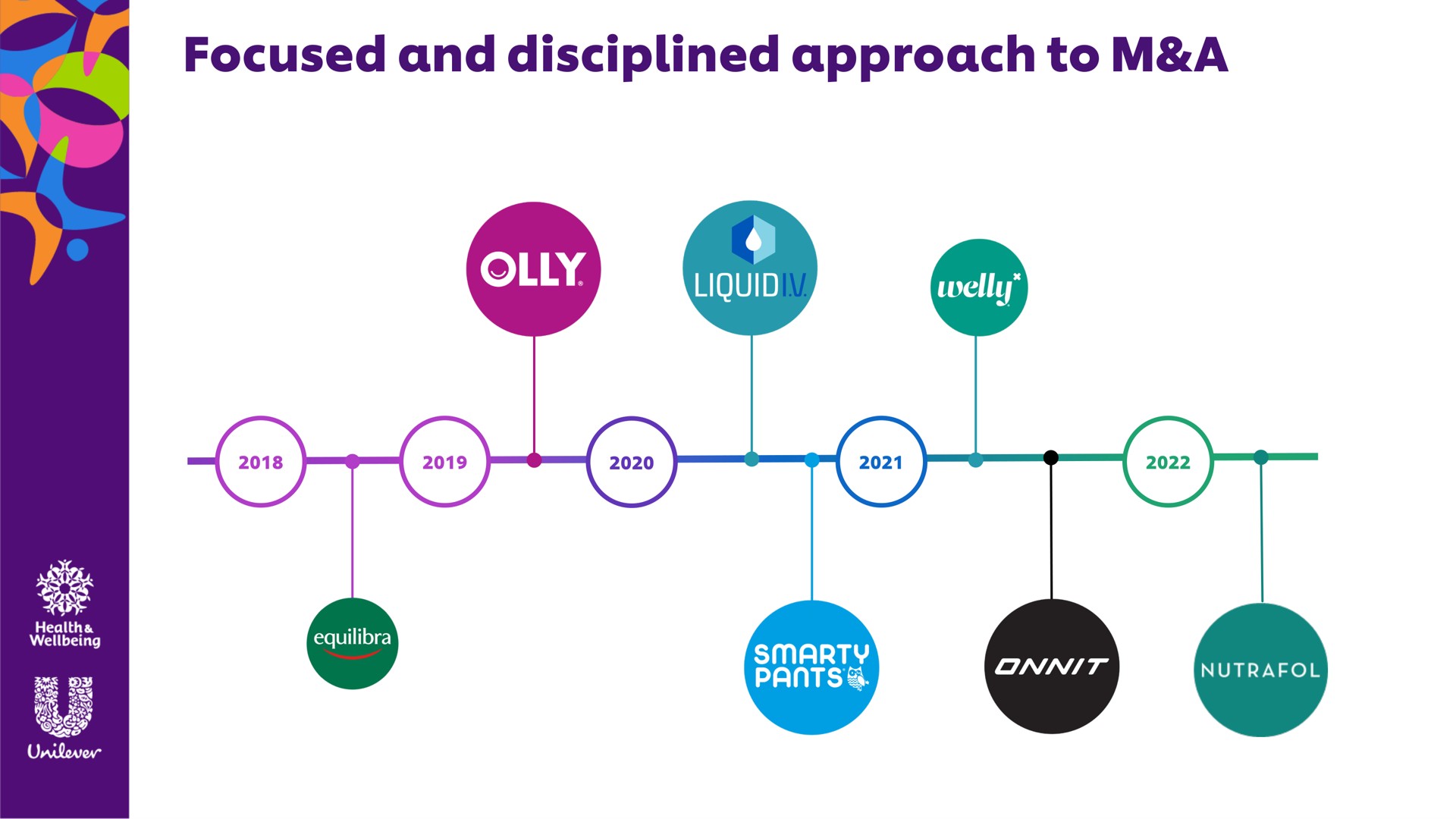 Timeline slide 10 from Unilever — Health & Wellbeing Investor Deep Dive