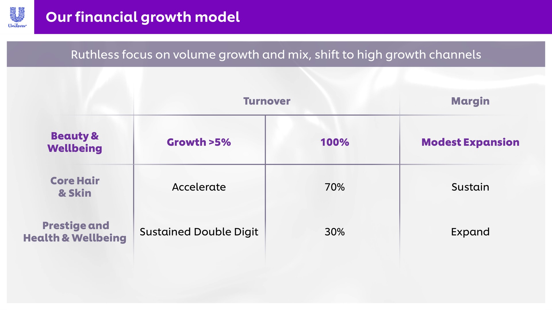 Table slide 17 from Unilever — Unilever at Deutsche Bank