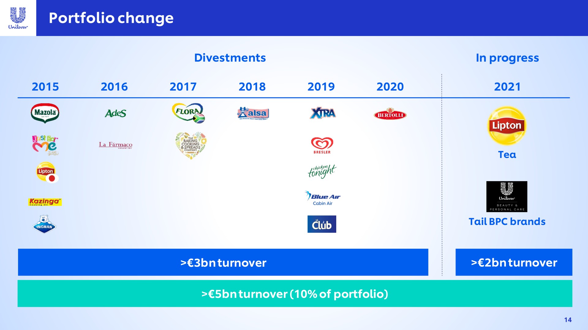 Timeline slide 14 from Unilever — Unilever at CAGNY