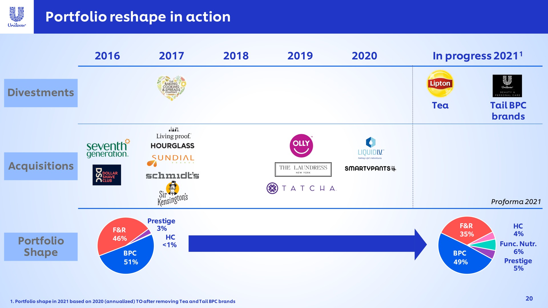 Timeline slide 20 from Unilever — Unilever US Deep Dive Webcast