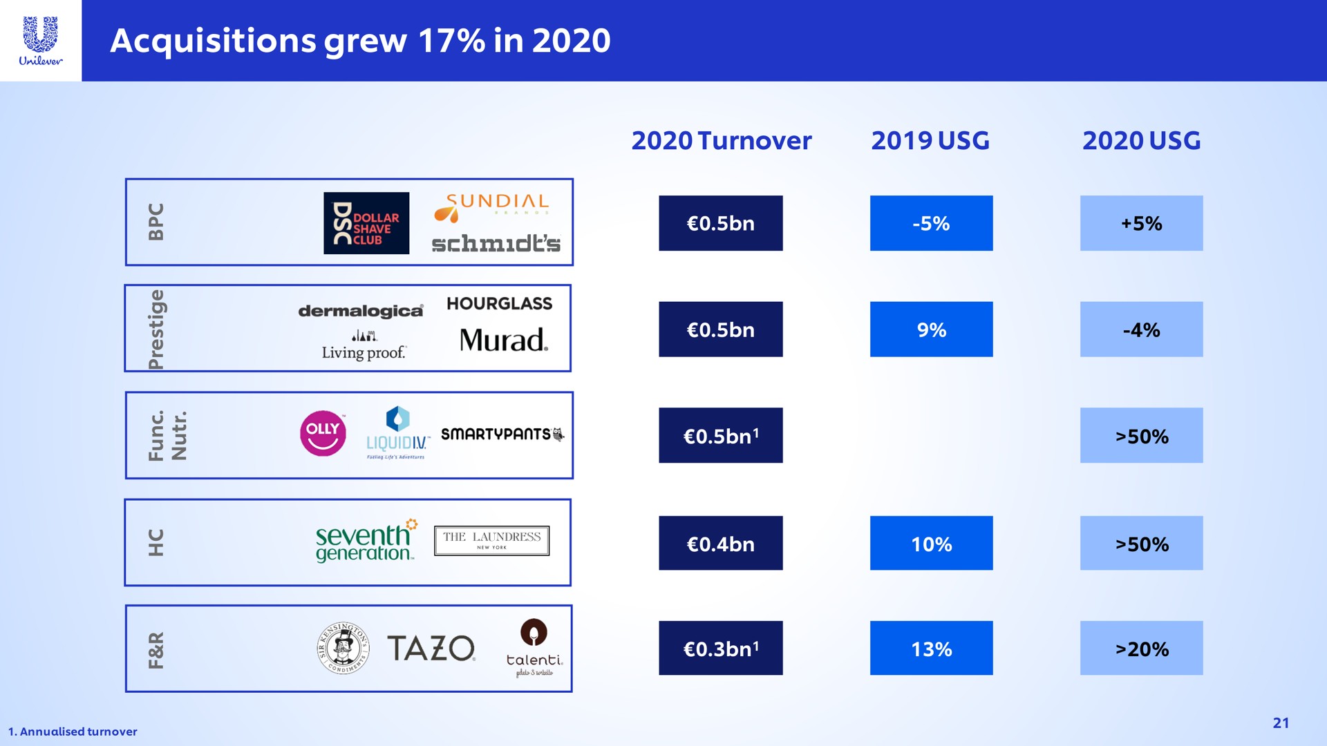 Table slide 21 from Unilever — Unilever US Deep Dive Webcast