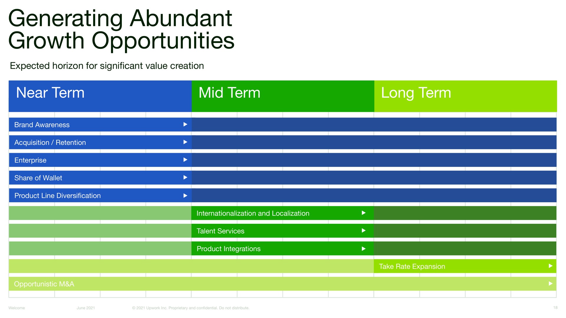 Timeline slide 18 from Upwork — Investor Day