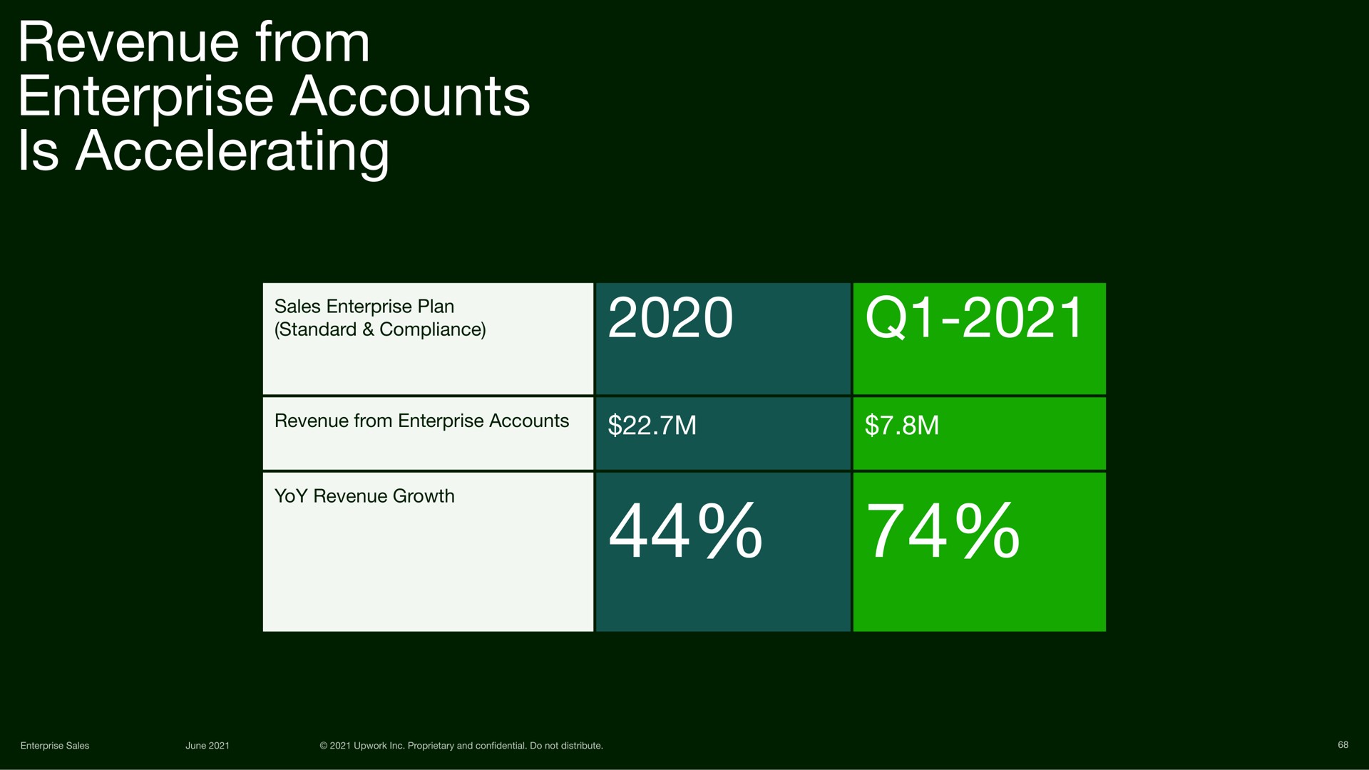 Table slide 68 from Upwork — Investor Day