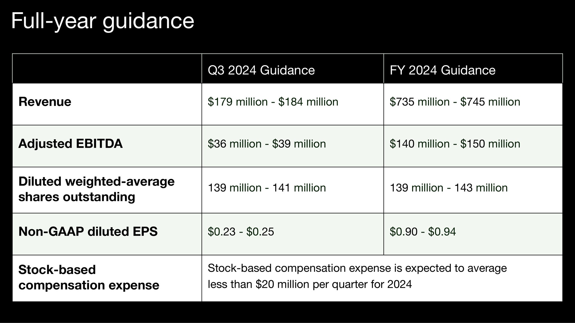 Table slide 12 from Upwork — Upwork Q2 2024 Earnings