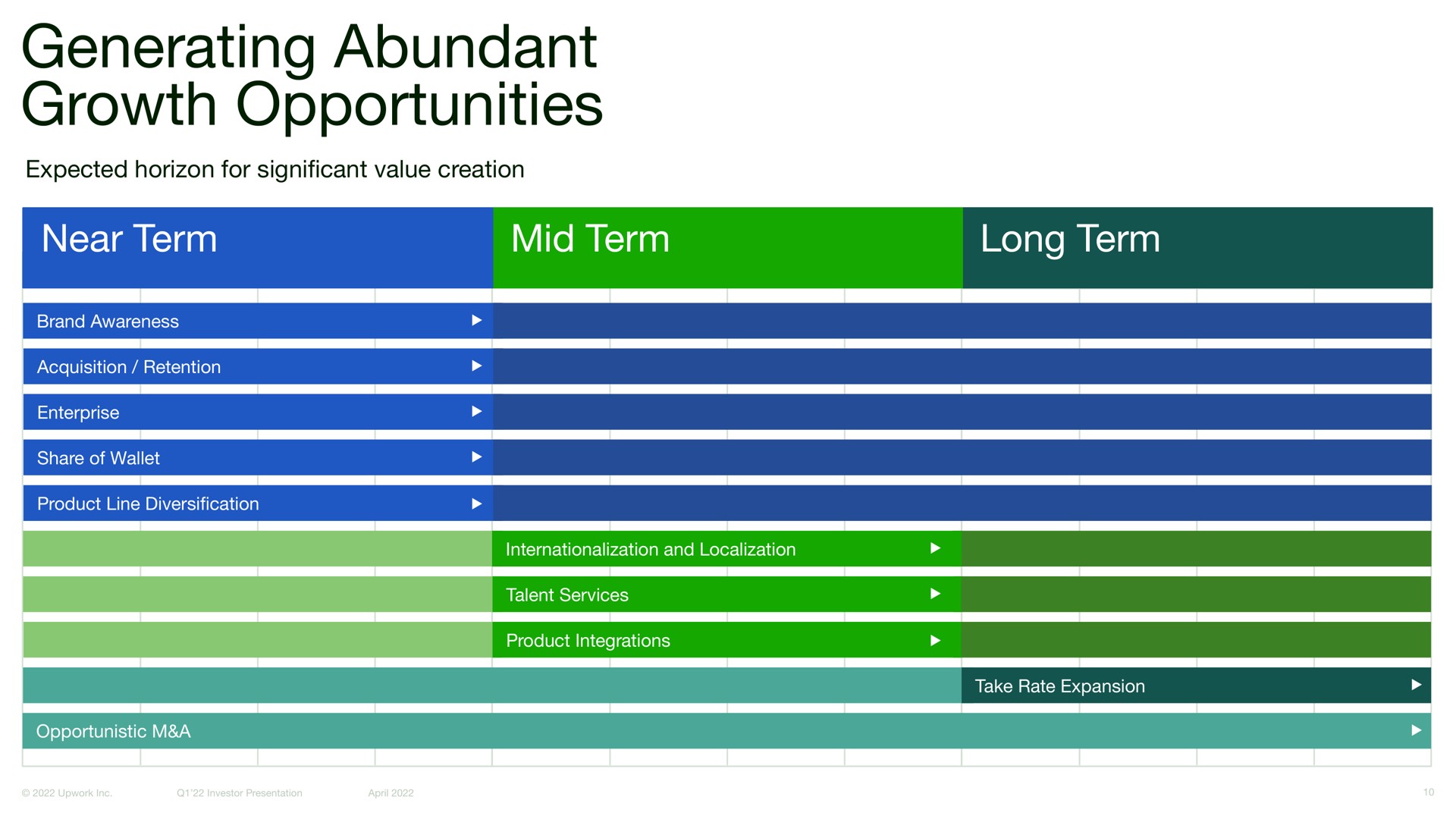 Timeline slide 10 from Upwork — Upwork Q1 Investor Presentation
