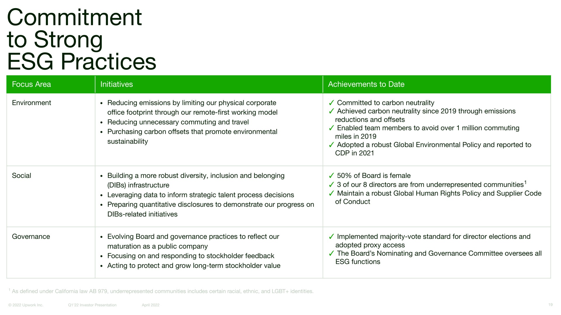 Table slide 19 from Upwork — Upwork Q1 Investor Presentation