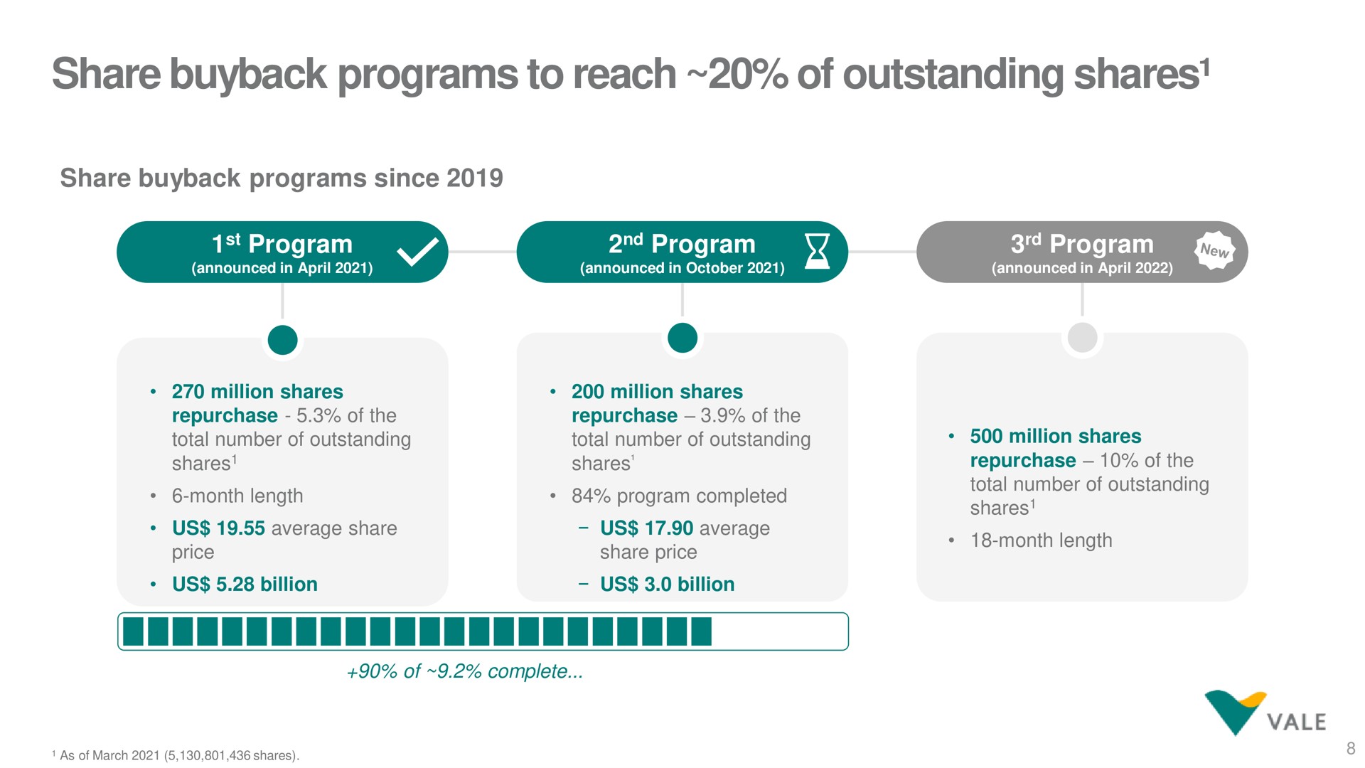 Timeline slide 8 from Vale — Vale’s performance in 1Q22