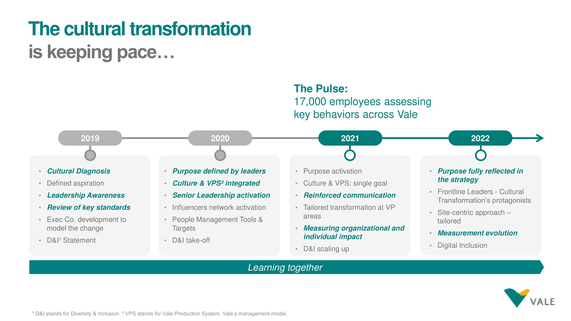 Timeline slide 4 from Vale — Vale ESG Webinar Risk Management