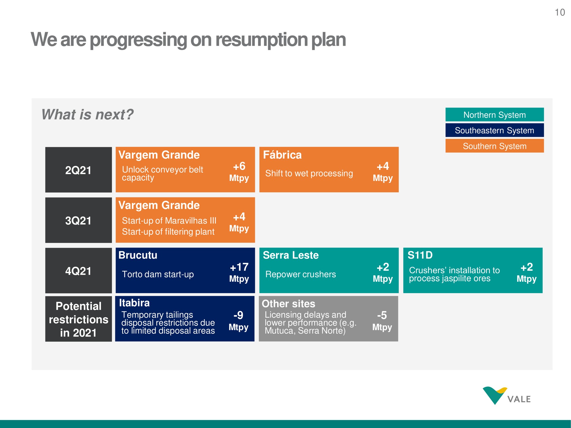 Table slide 10 from Vale — Vale’s performance in 2020