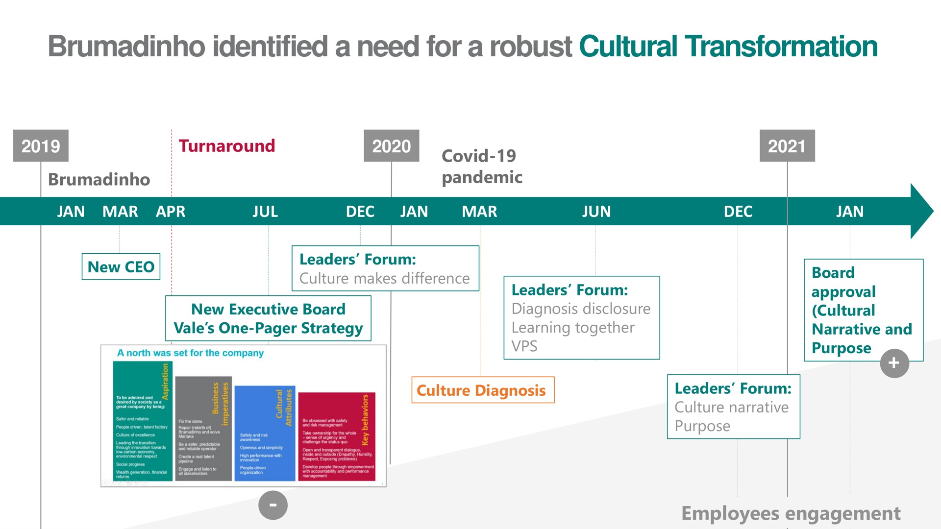 Timeline slide 6 from Vale — Governance Webinar: AGM 2021