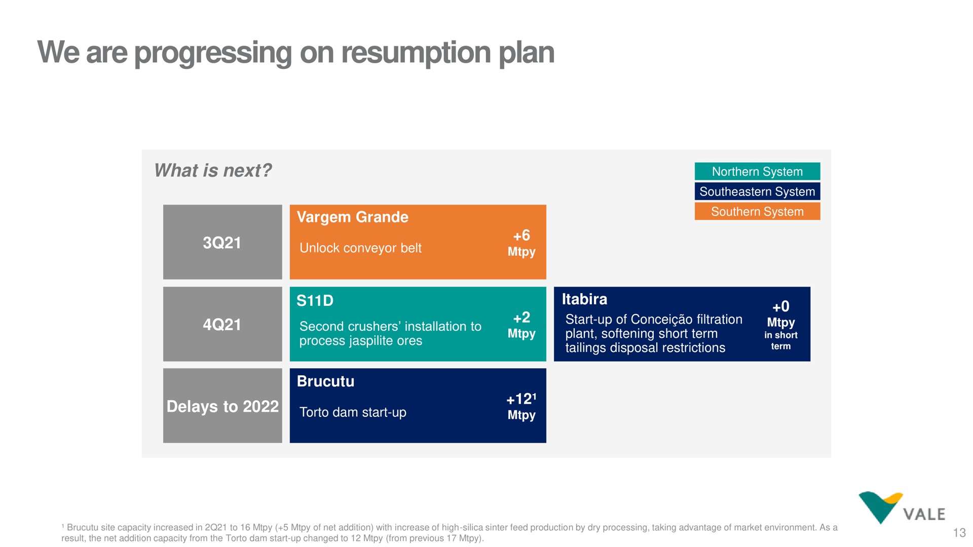 Timeline slide 13 from Vale — Vale’s Performance in 2Q21