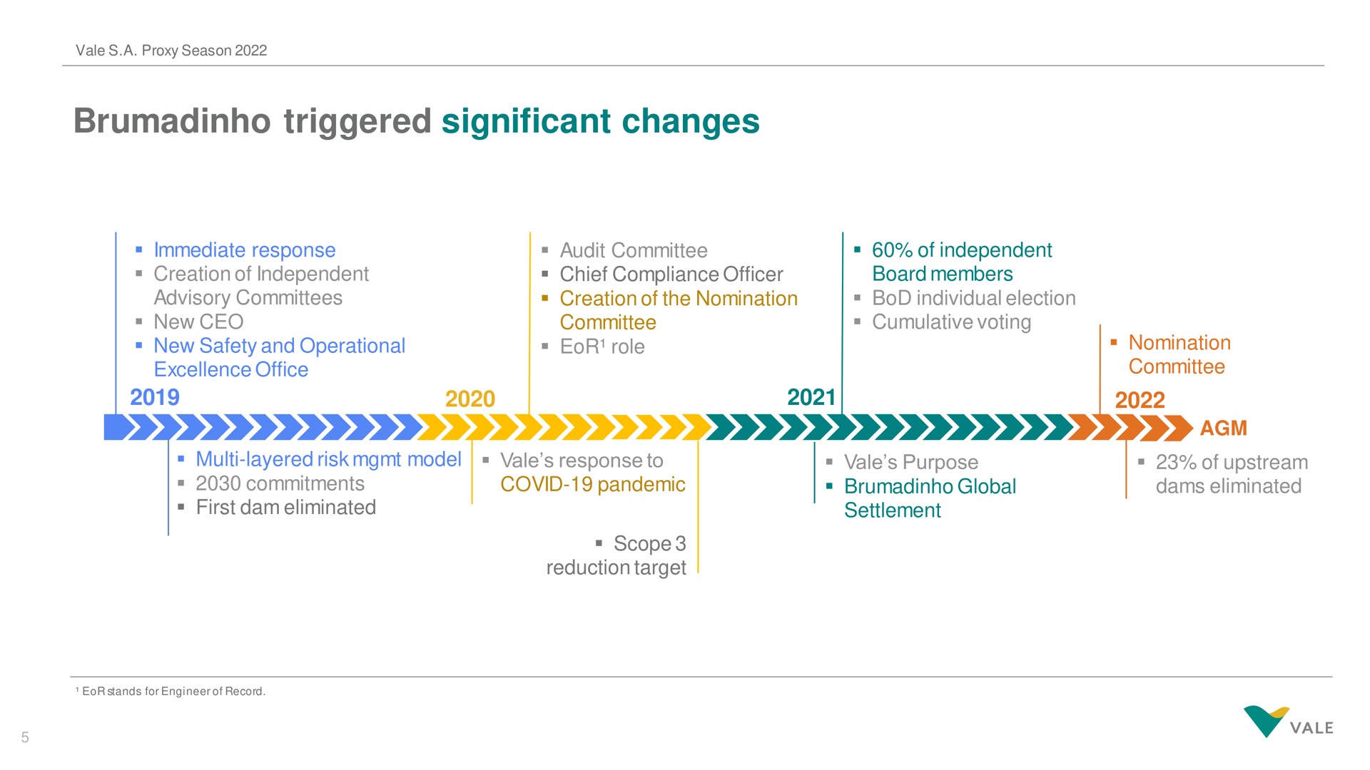 Timeline slide 5 from Vale — Investor Presentation: Vale’s AGM 2022