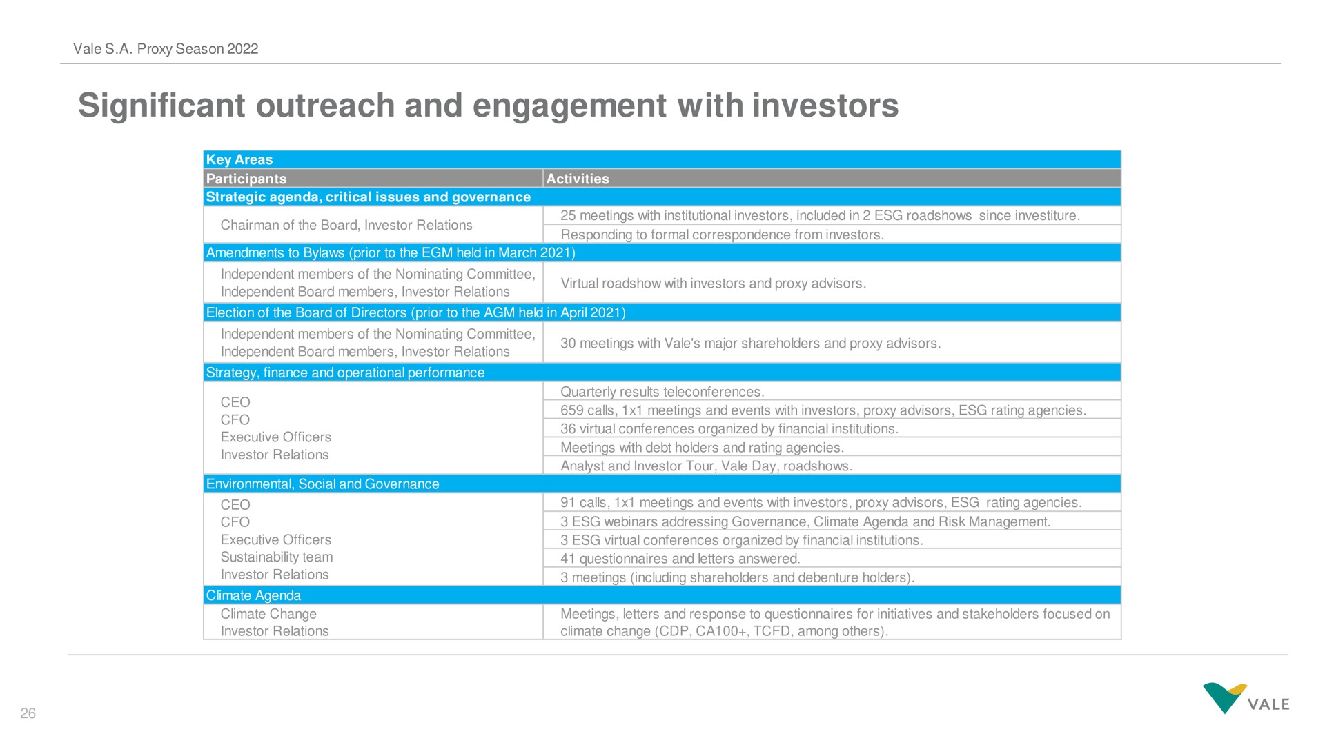 Table slide 26 from Vale — Investor Presentation: Vale’s AGM 2022