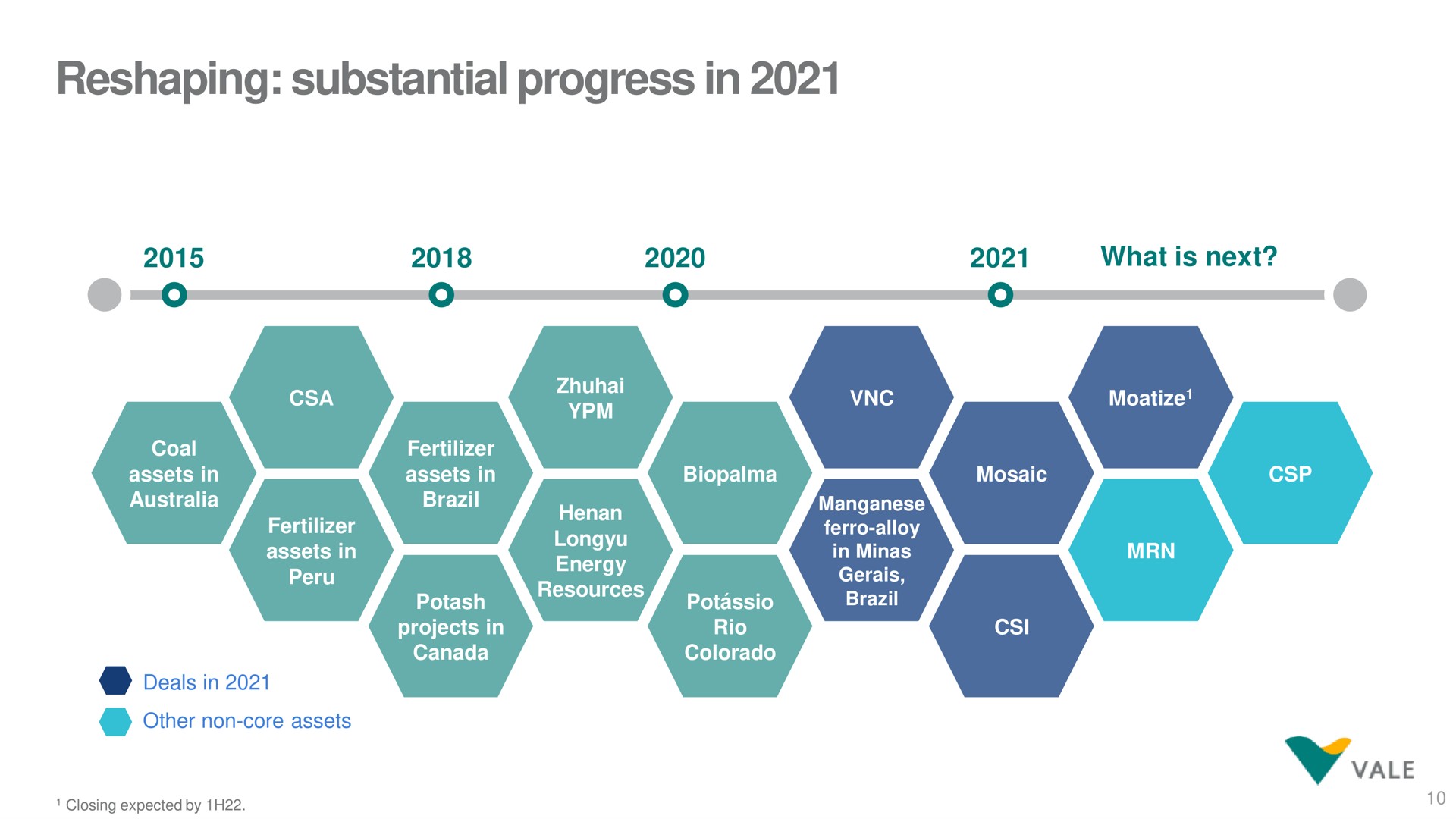 Timeline slide 10 from Vale — Vale's performance 4Q21