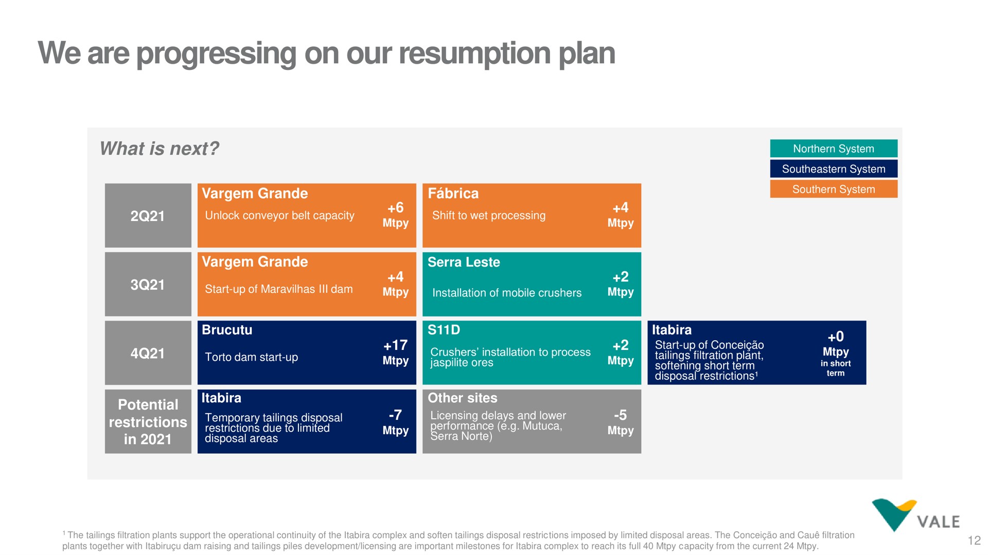 Timeline slide 12 from Vale — Vale's performance in 1Q21