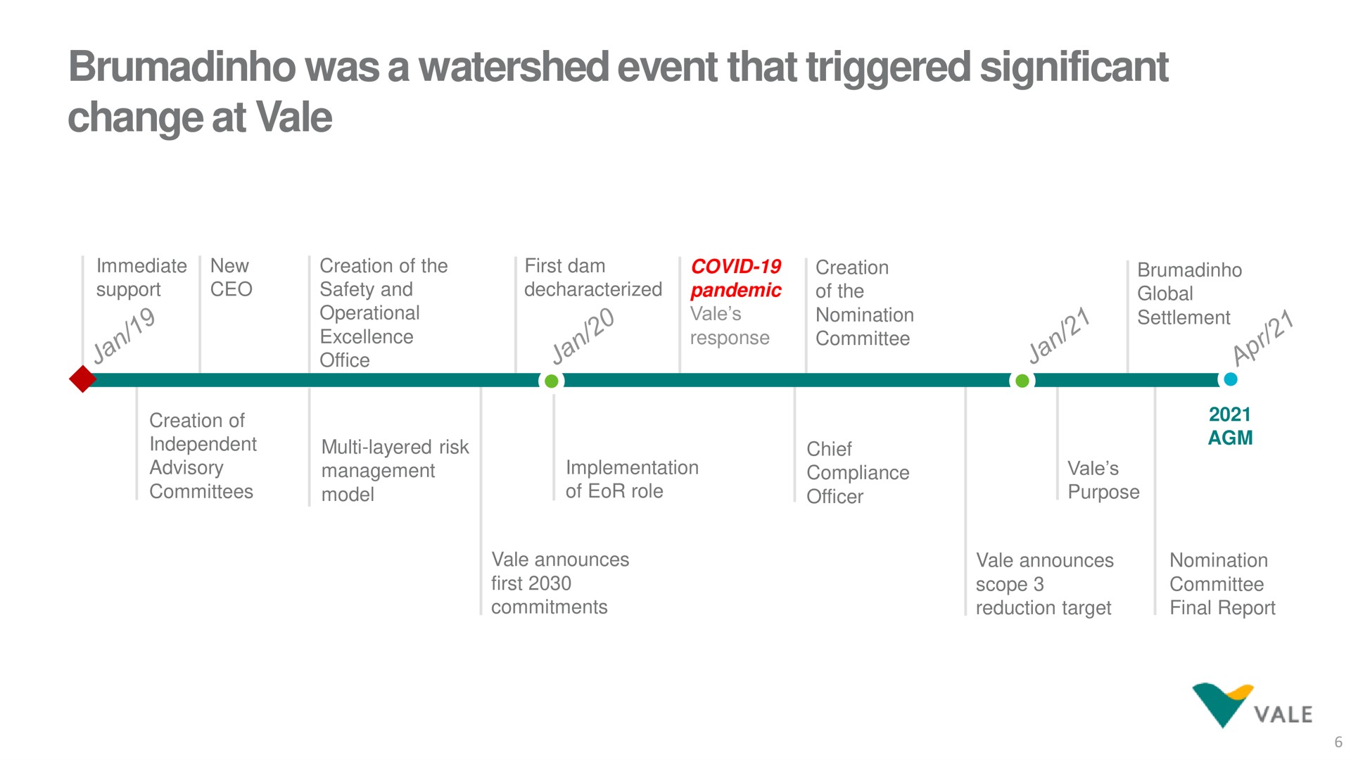 Timeline slide 6 from Vale — Investor Presentation: Vale’s AGM 2021