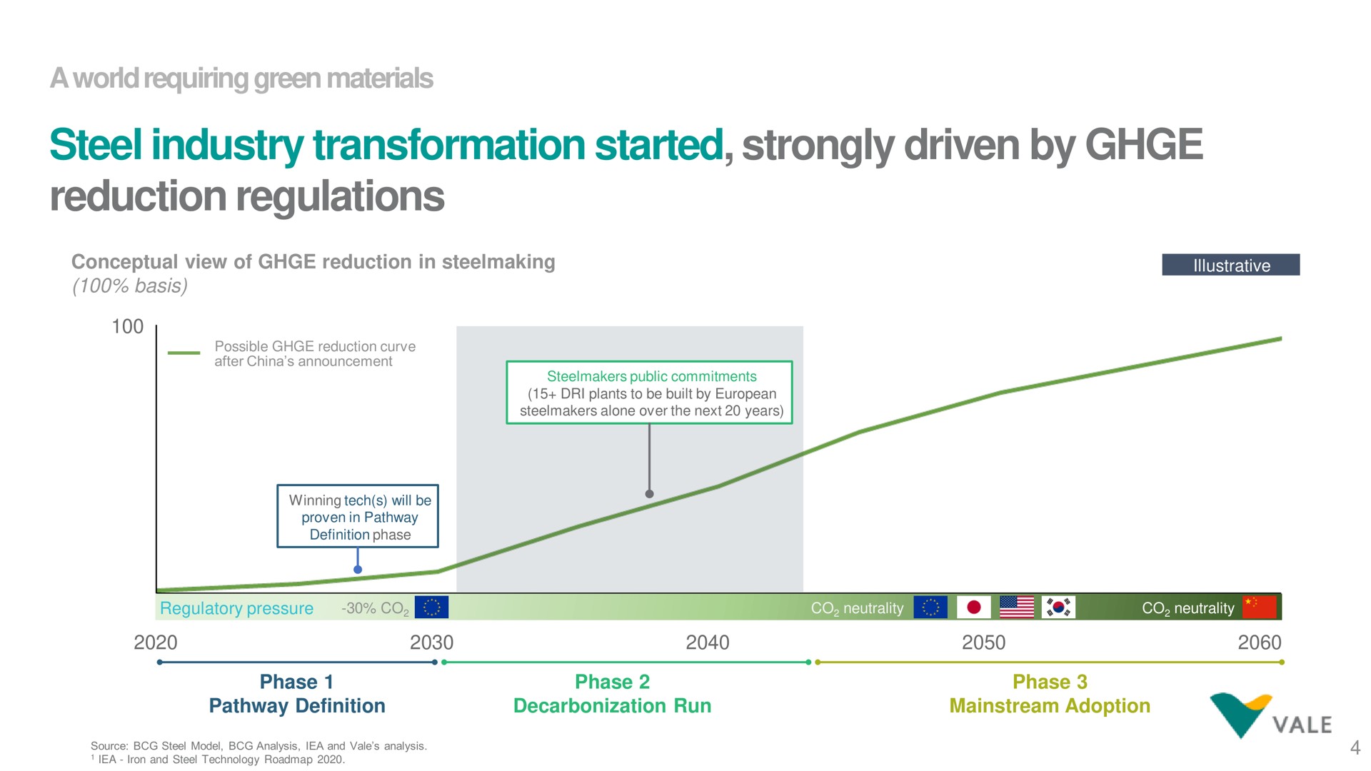 Timeline slide 4 from Vale — 21st Analyst & Investor Tour