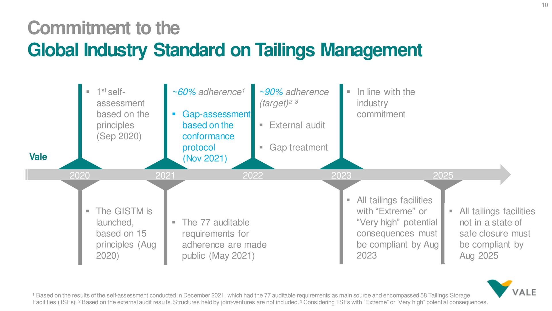 Timeline slide 10 from Vale — Vale ESG Webinar Tailings and Dam Management