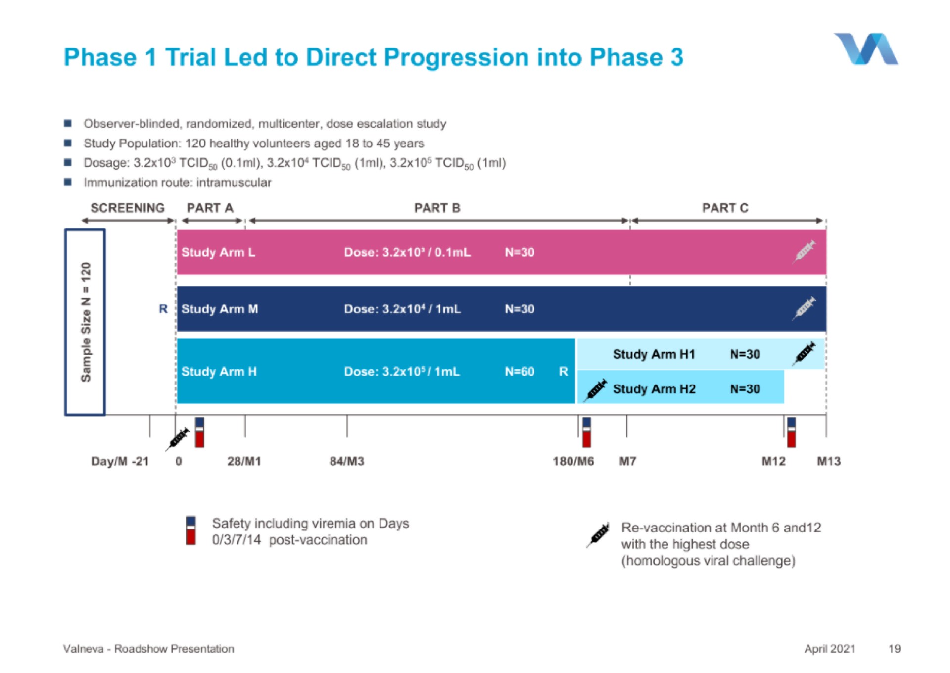 Timeline slide 19 from Valneva — Advancing Vaccines for Better Lives