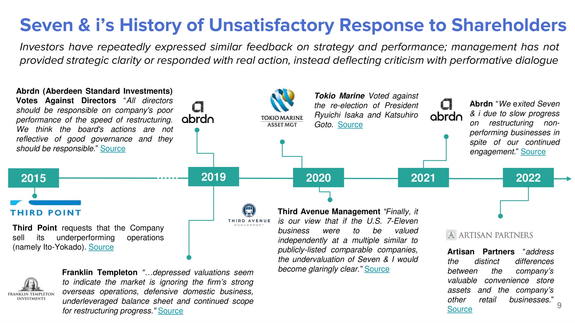 Timeline slide 9 from Valueact Capital — Transforming Seven & i Holdings into Global Champion 7-Eleven