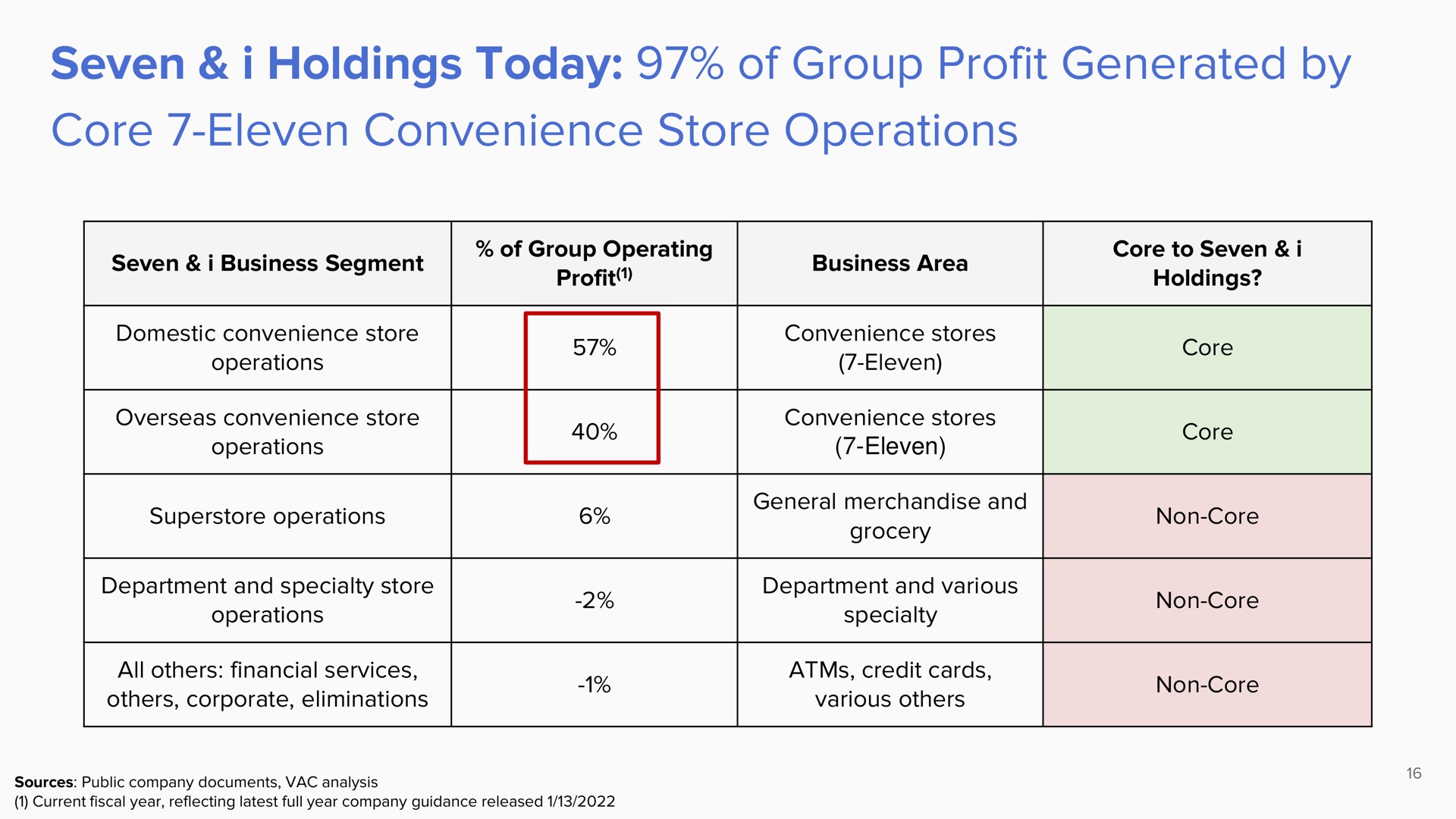Table slide 16 from Valueact Capital — Transforming Seven & i Holdings into Global Champion 7-Eleven