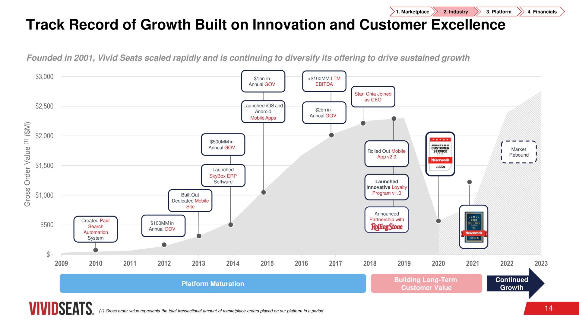 Timeline slide 14 from Vivid Seats — Investor Presentation