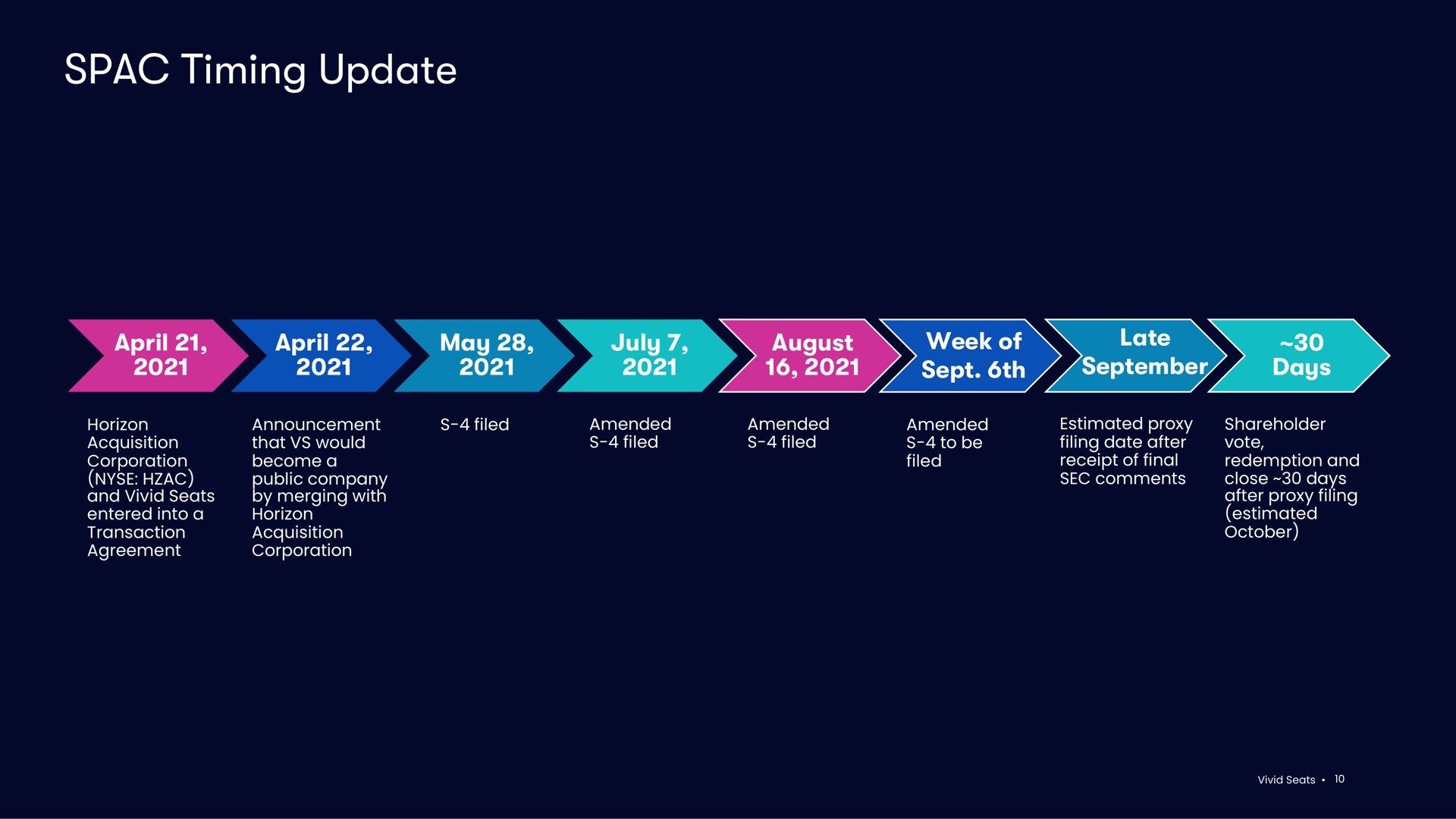 Timeline slide 10 from Vivid Seats — Analyst Day Presentation: Vivid Seats (Nasdaq: SEAT)