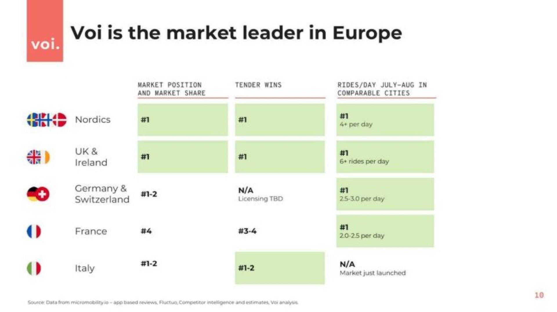 Table slide 10 from Voi — Voi Technology