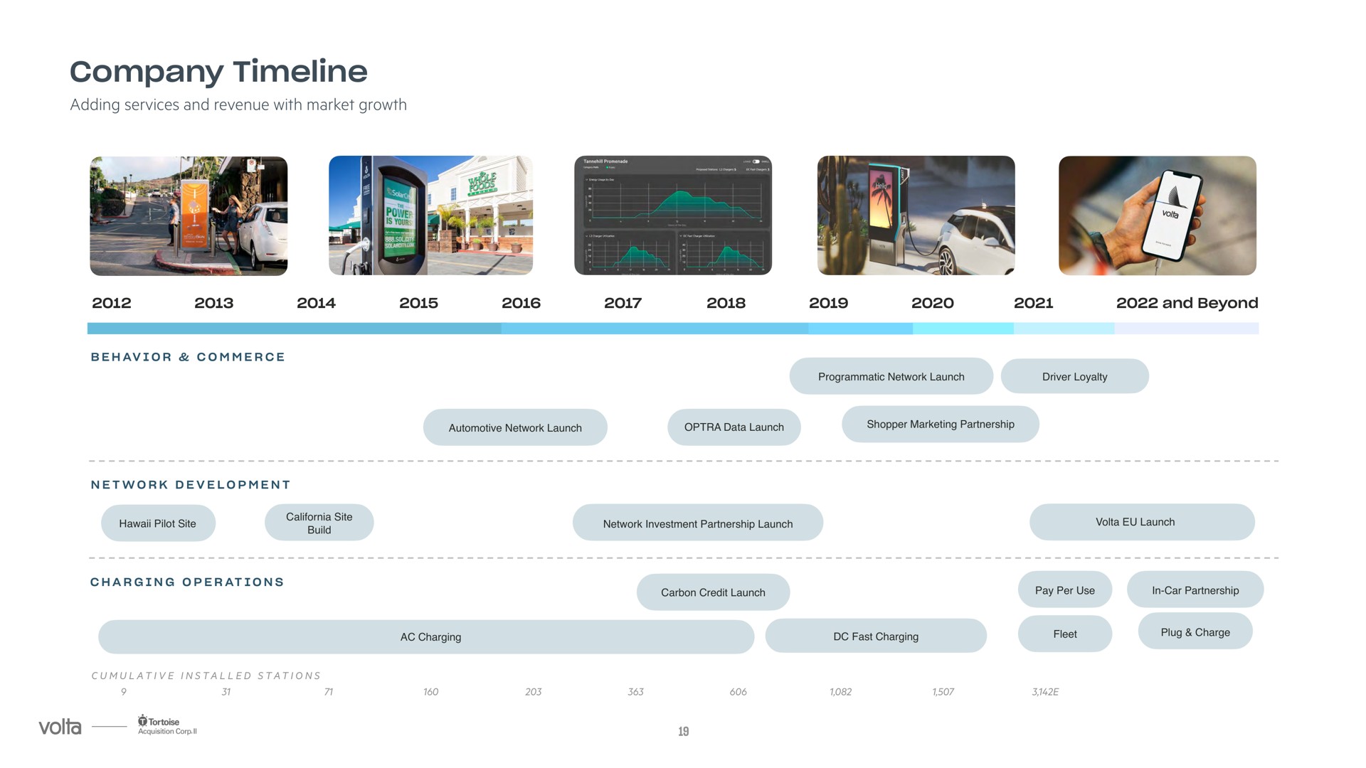 Timeline slide 19 from Volta — Drive Forward