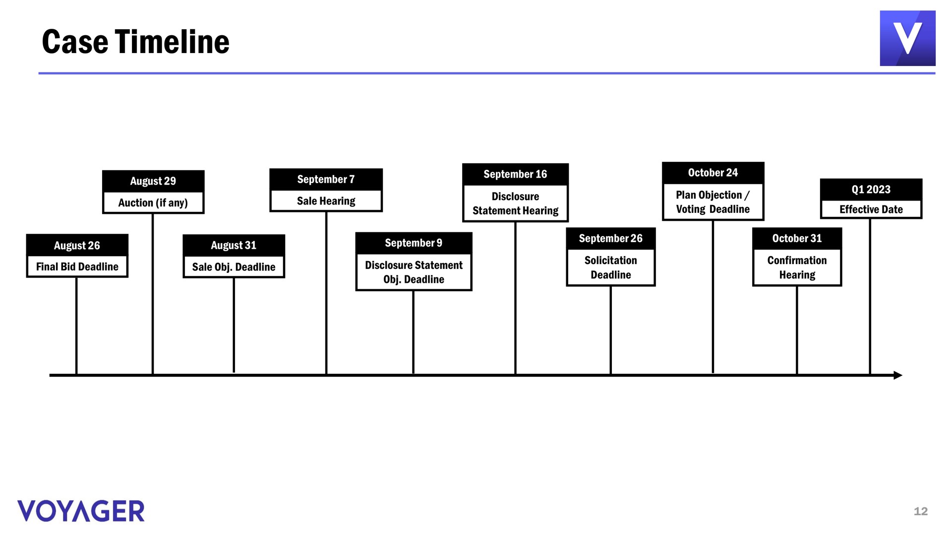 Timeline slide 12 from Voyager Digital — Second Day Hearing Presentation