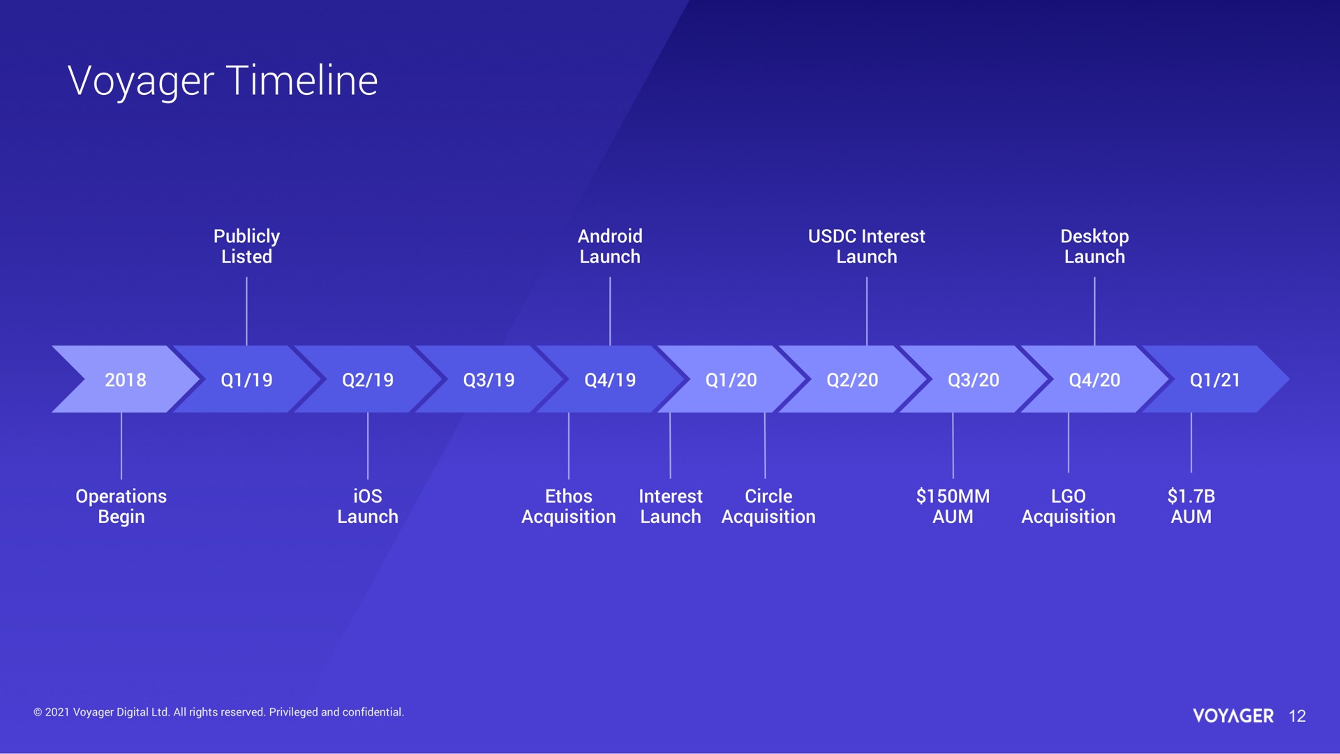 Timeline slide 12 from Voyager Digital — Voyager