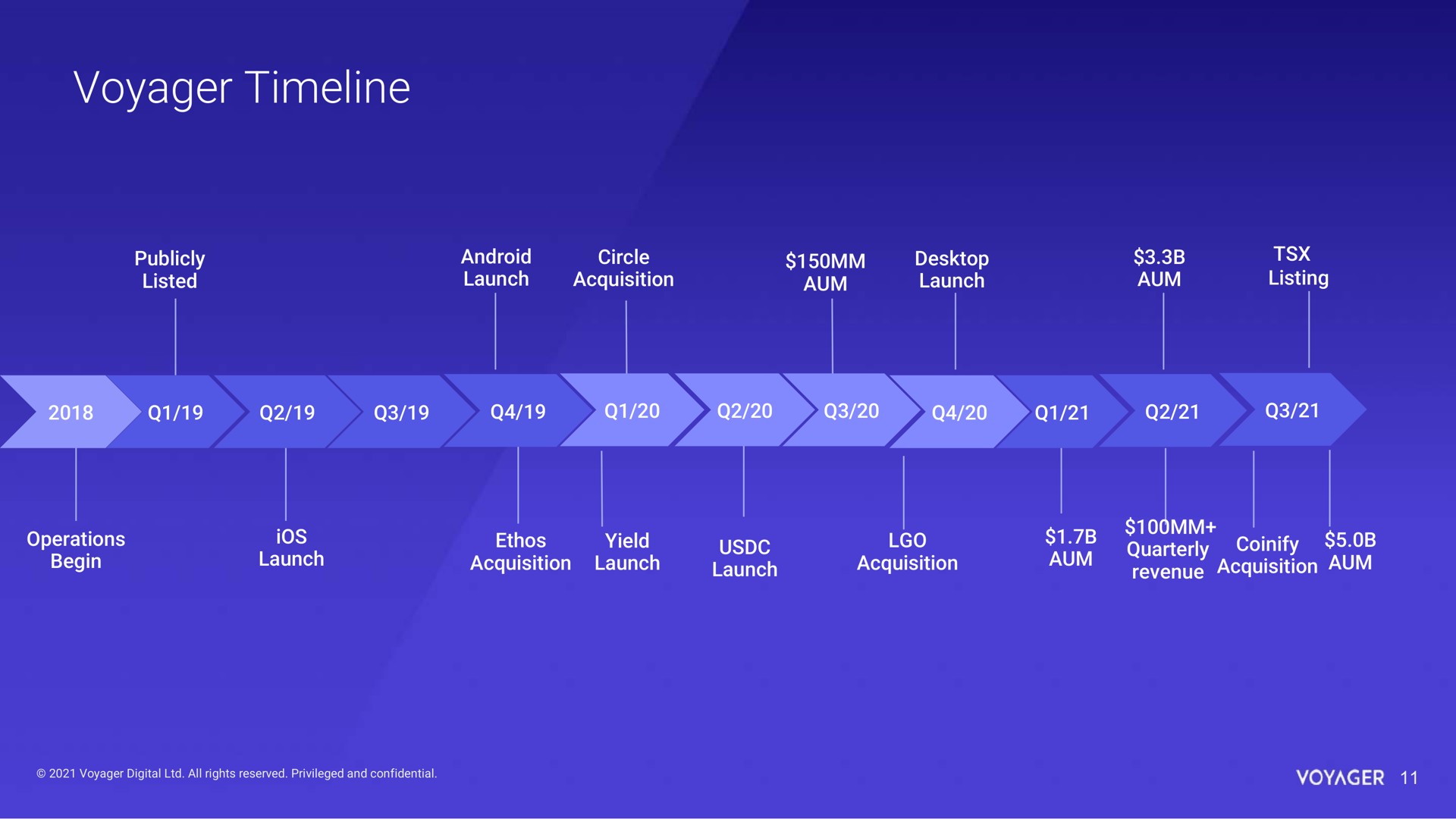 Timeline slide 11 from Voyager Digital — Voyager