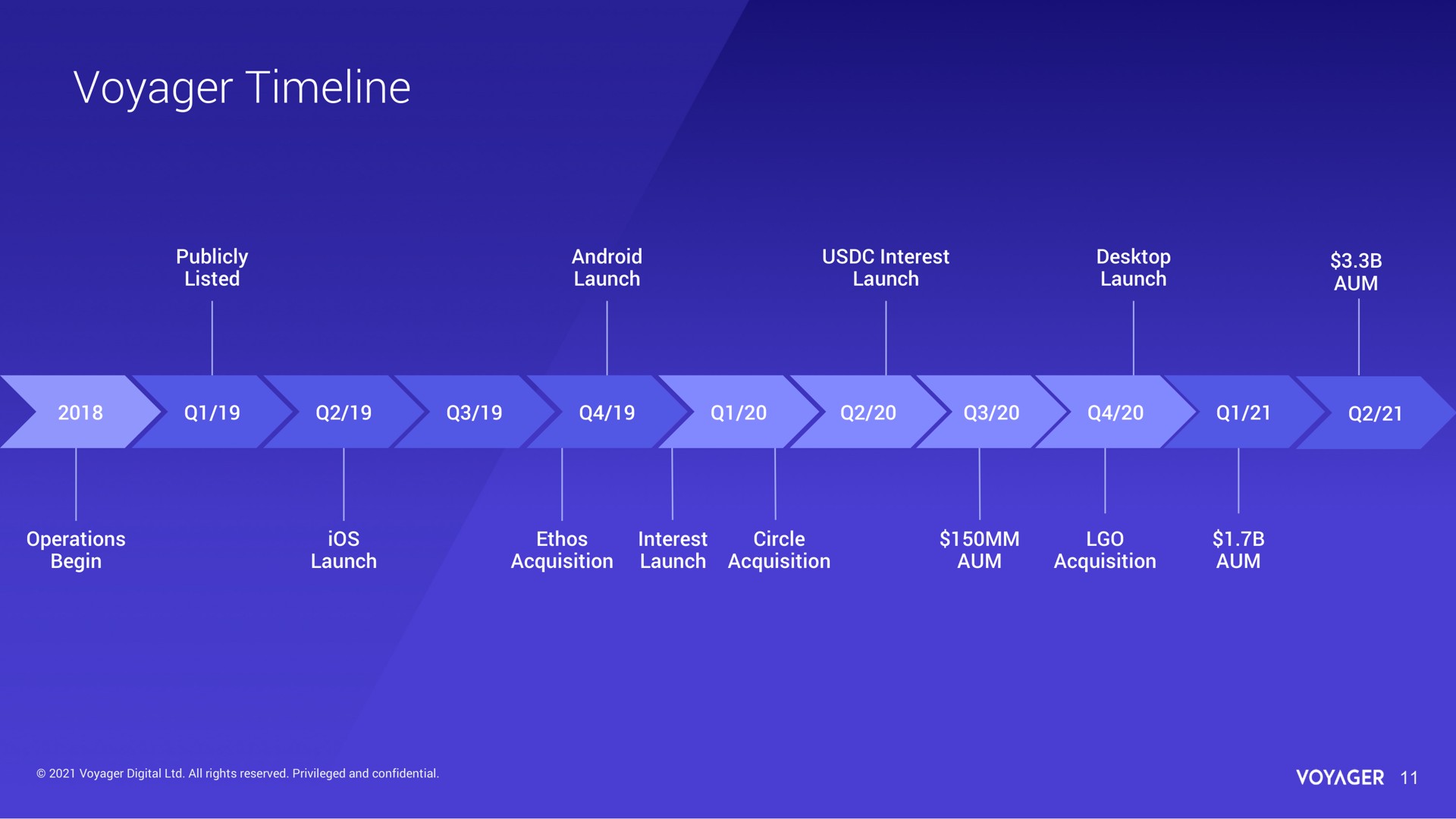 Timeline slide 11 from Voyager Digital — Voyager