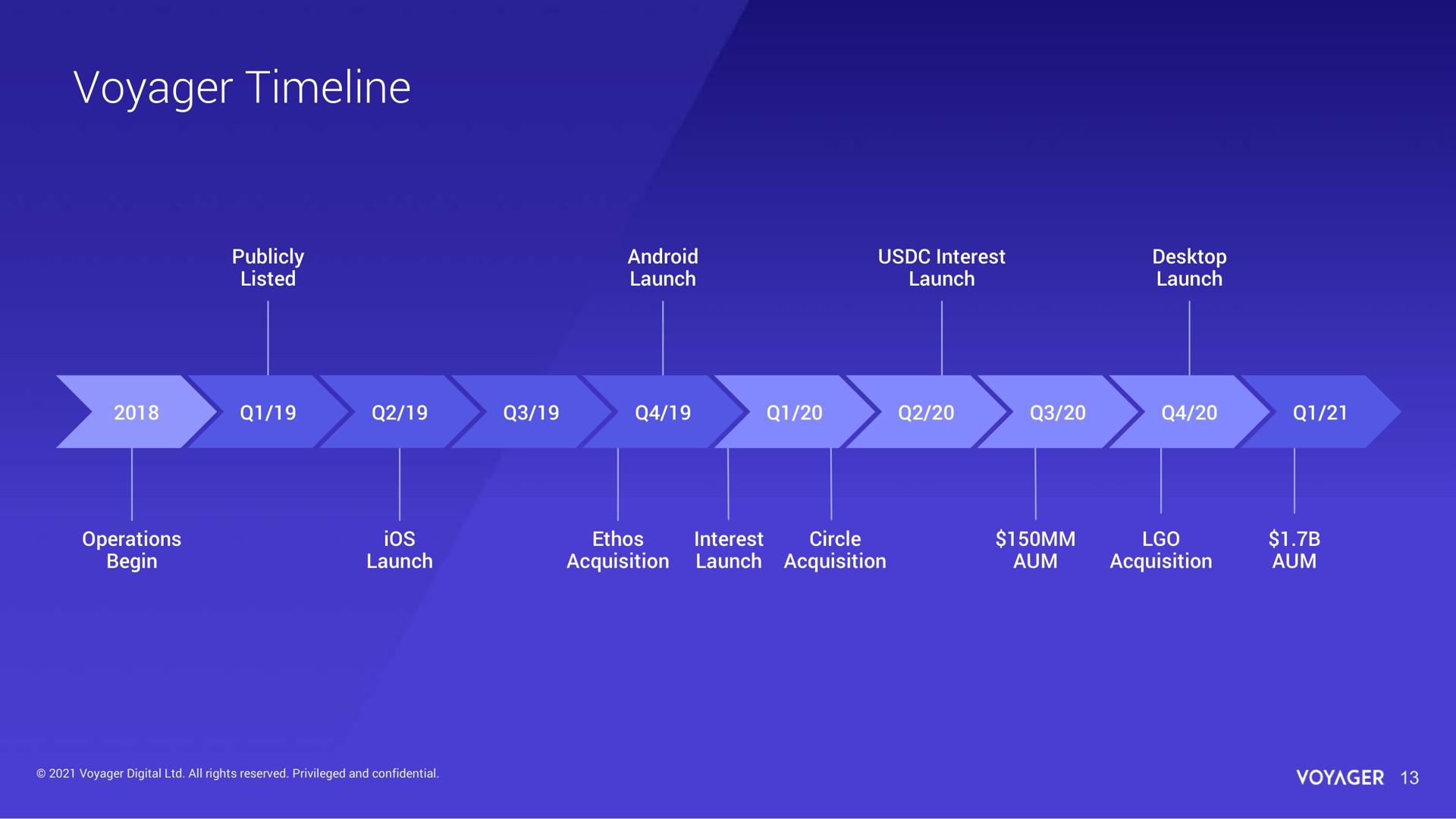 Timeline slide 13 from Voyager Digital — Voyager