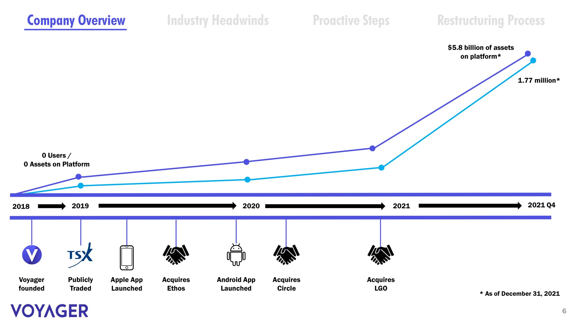 Timeline slide 5 from Voyager Digital — First Day Presentation