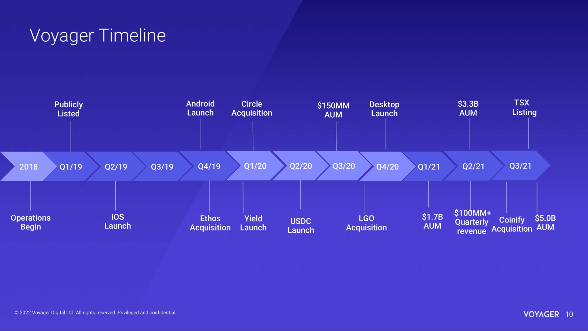 Timeline slide 10 from Voyager Digital — Voyager