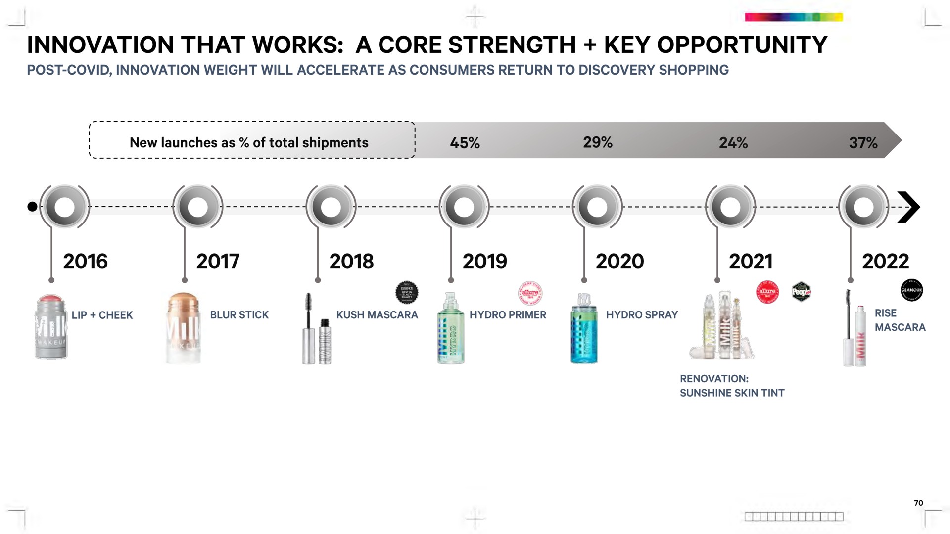 Timeline slide 70 from Waldencast