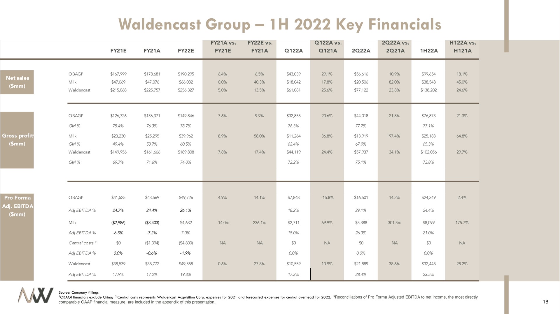 Table slide 15 from Waldencast