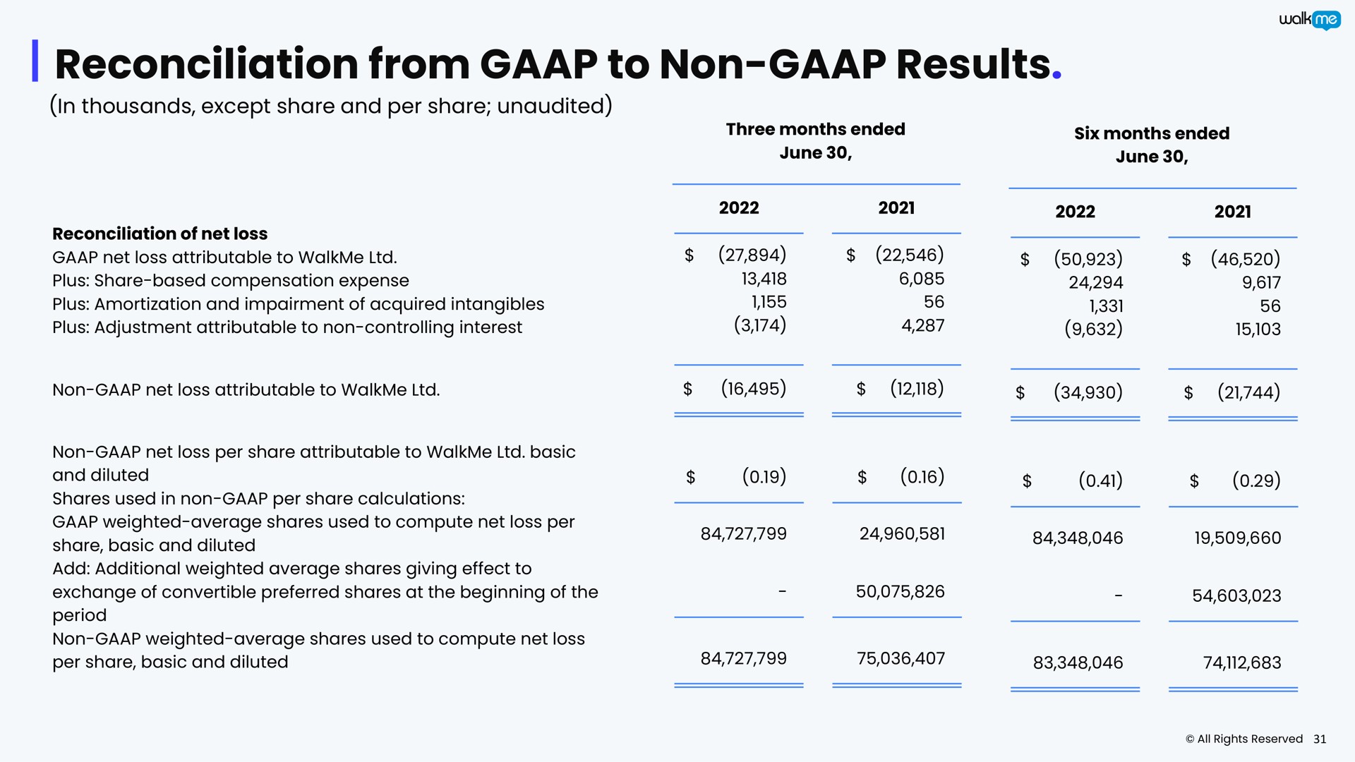 Table slide 31 from Walkme — Investor Presentation