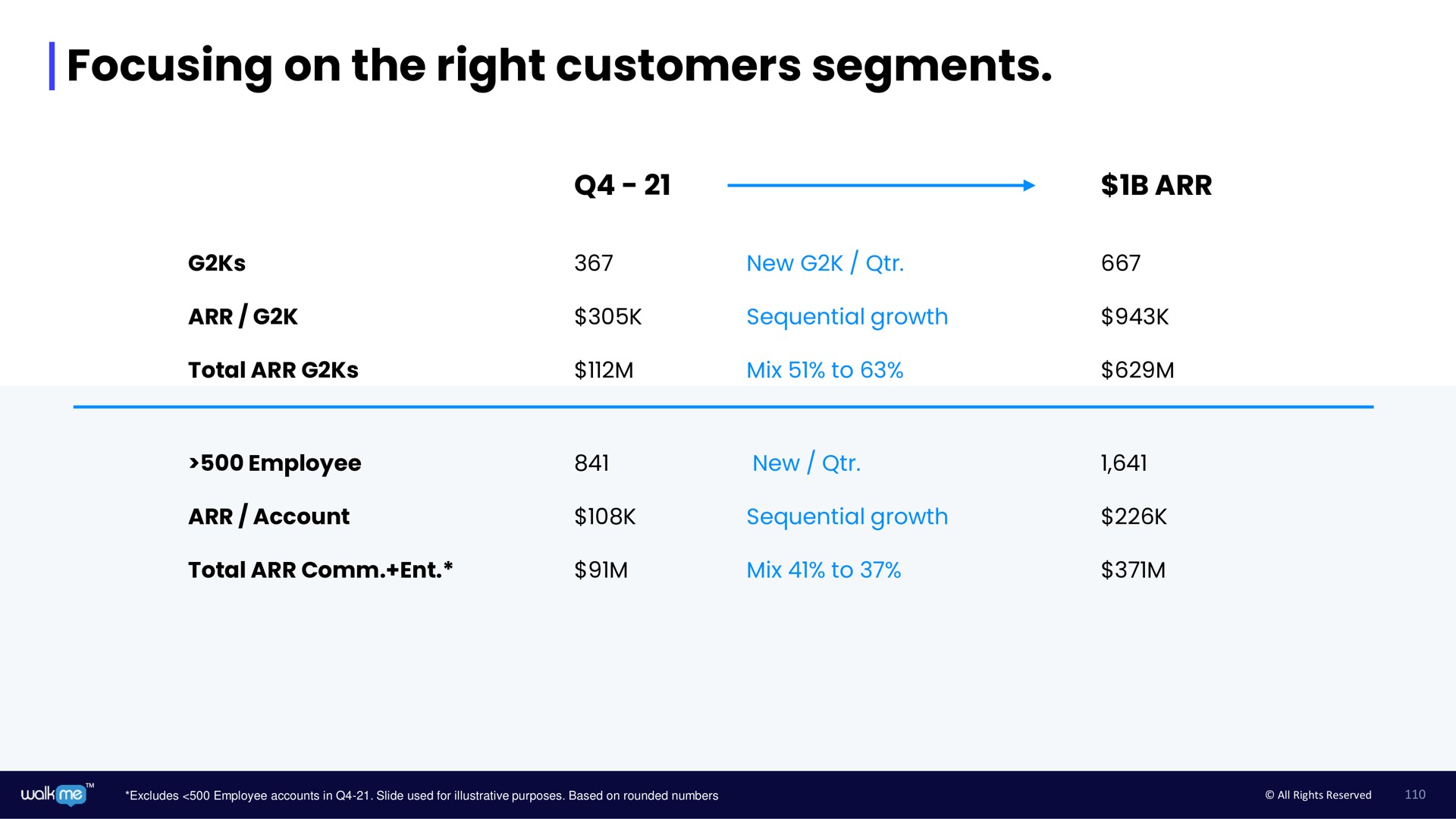 Table slide 110 from Walkme — Investor Day 2022