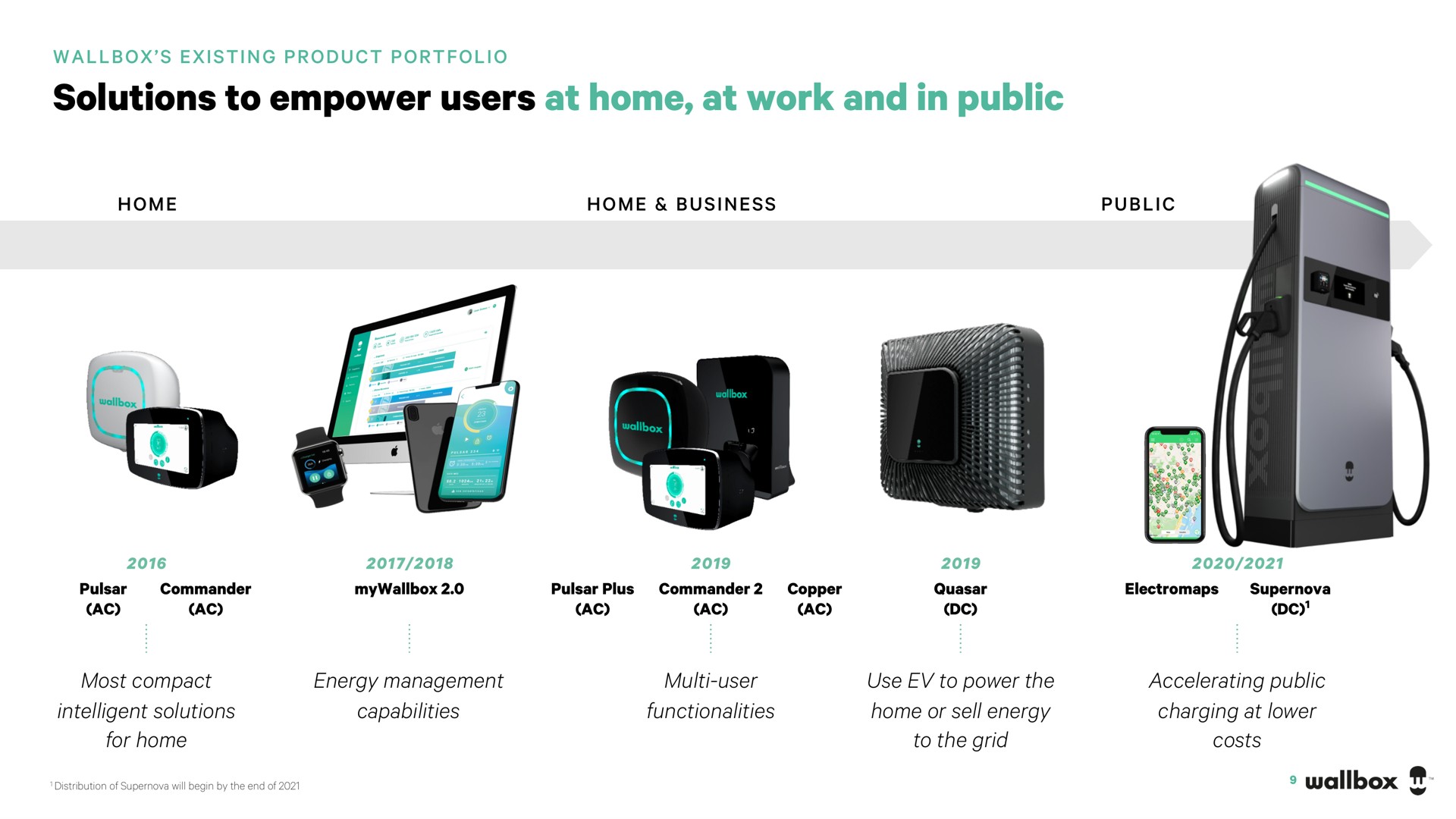 Timeline slide 9 from Wallbox