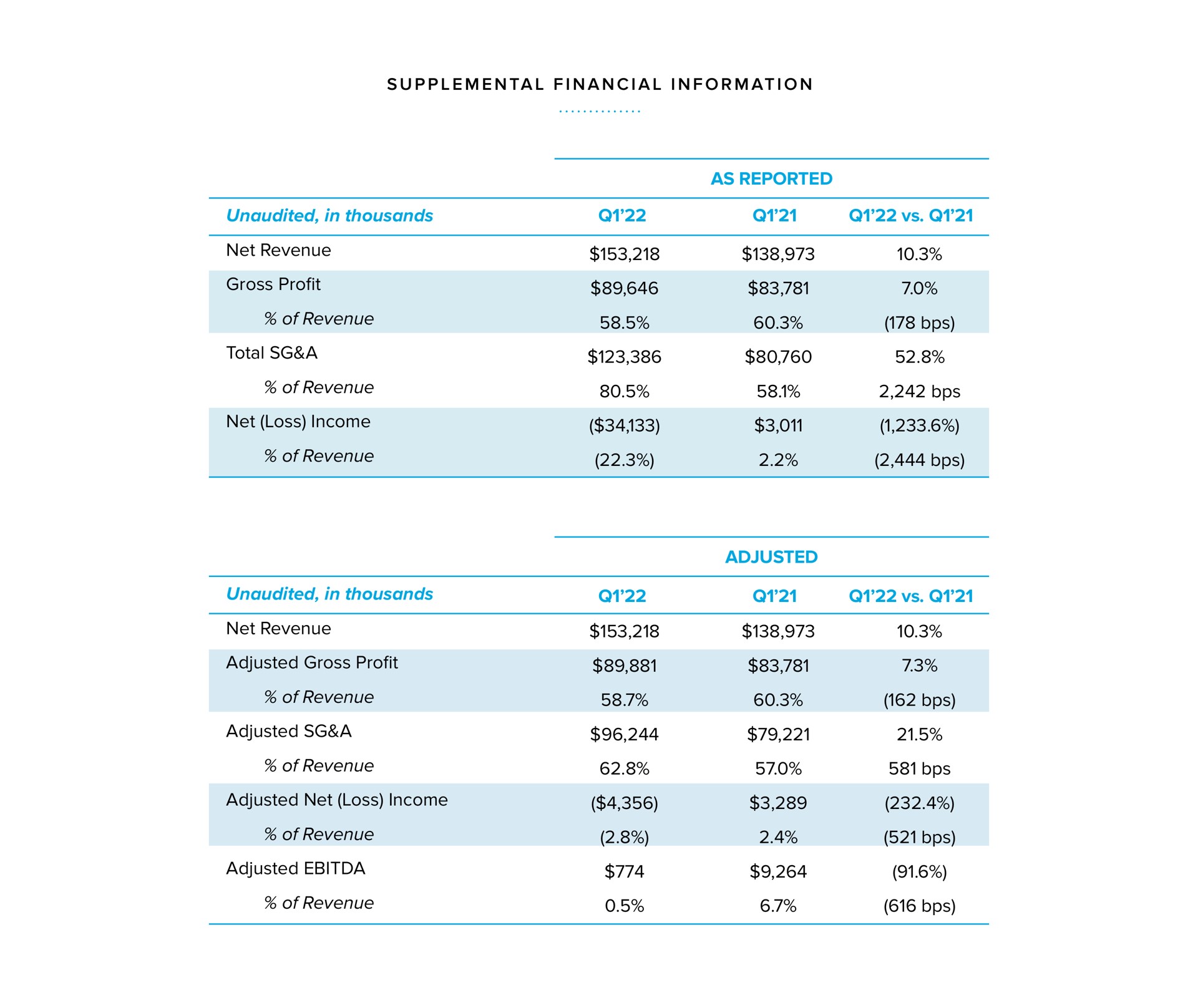 Table slide 21 from Warby Parker — First Quarter 2022 Earnings Report