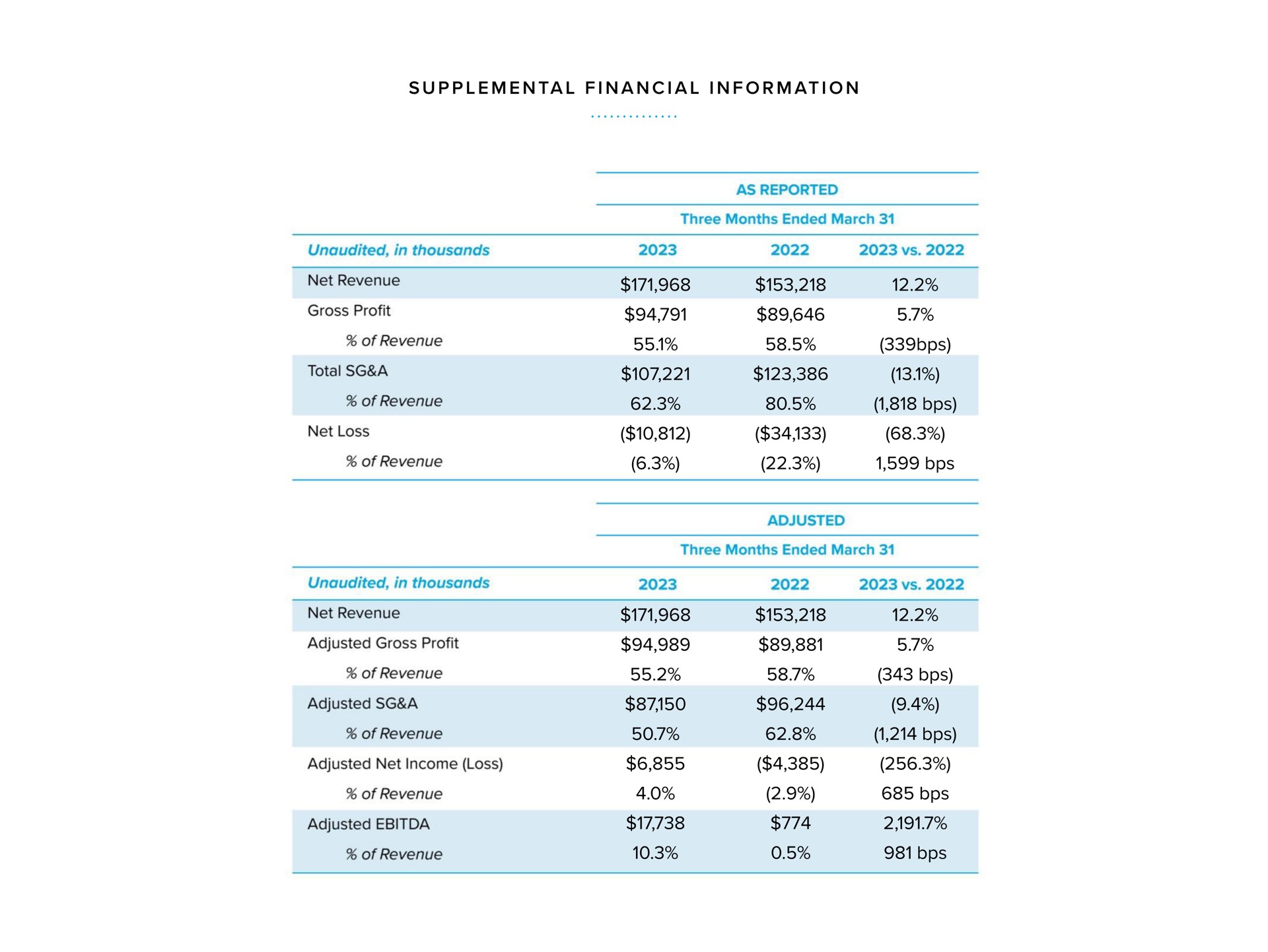 Table slide 27 from Warby Parker — First Quarter 2023 Earnings Report