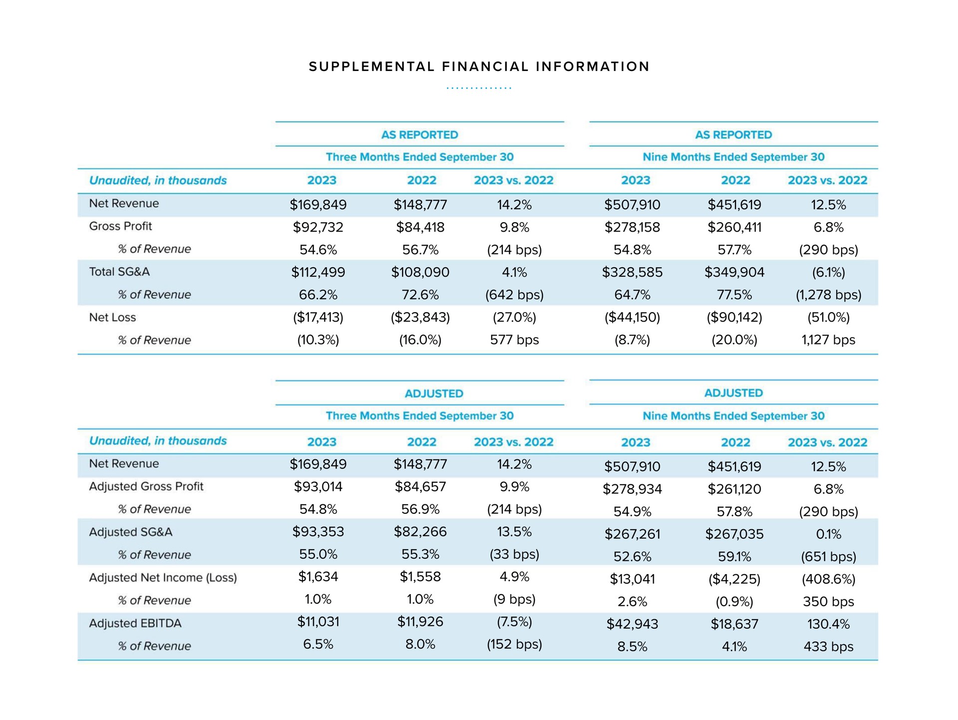 Table slide 23 from Warby Parker — Third Quarter 2023 Earnings Report