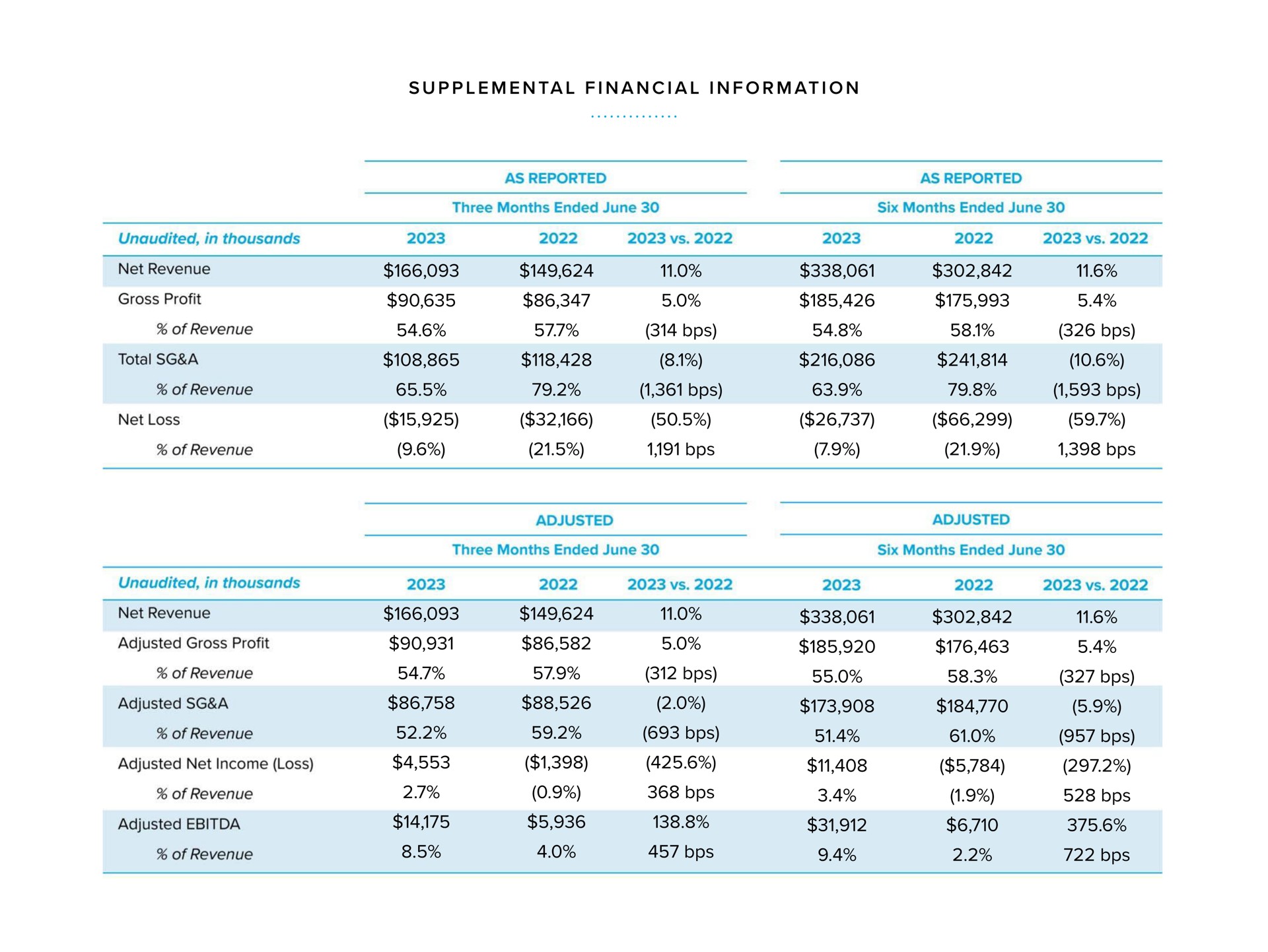 Table slide 23 from Warby Parker — Second Quarter 2023 Earnings Report