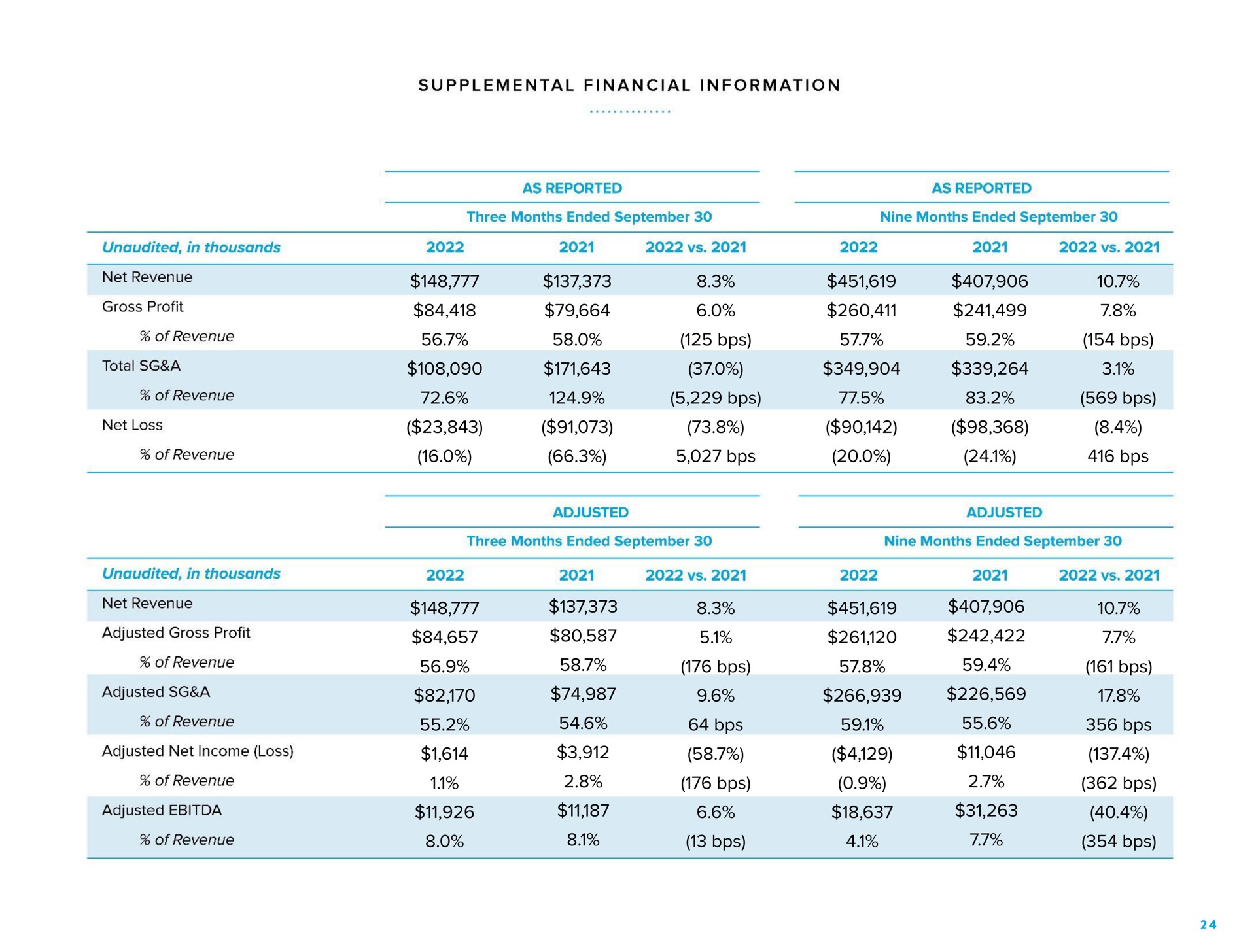 Table slide 24 from Warby Parker — Third Quarter 2022 Earnings Report
