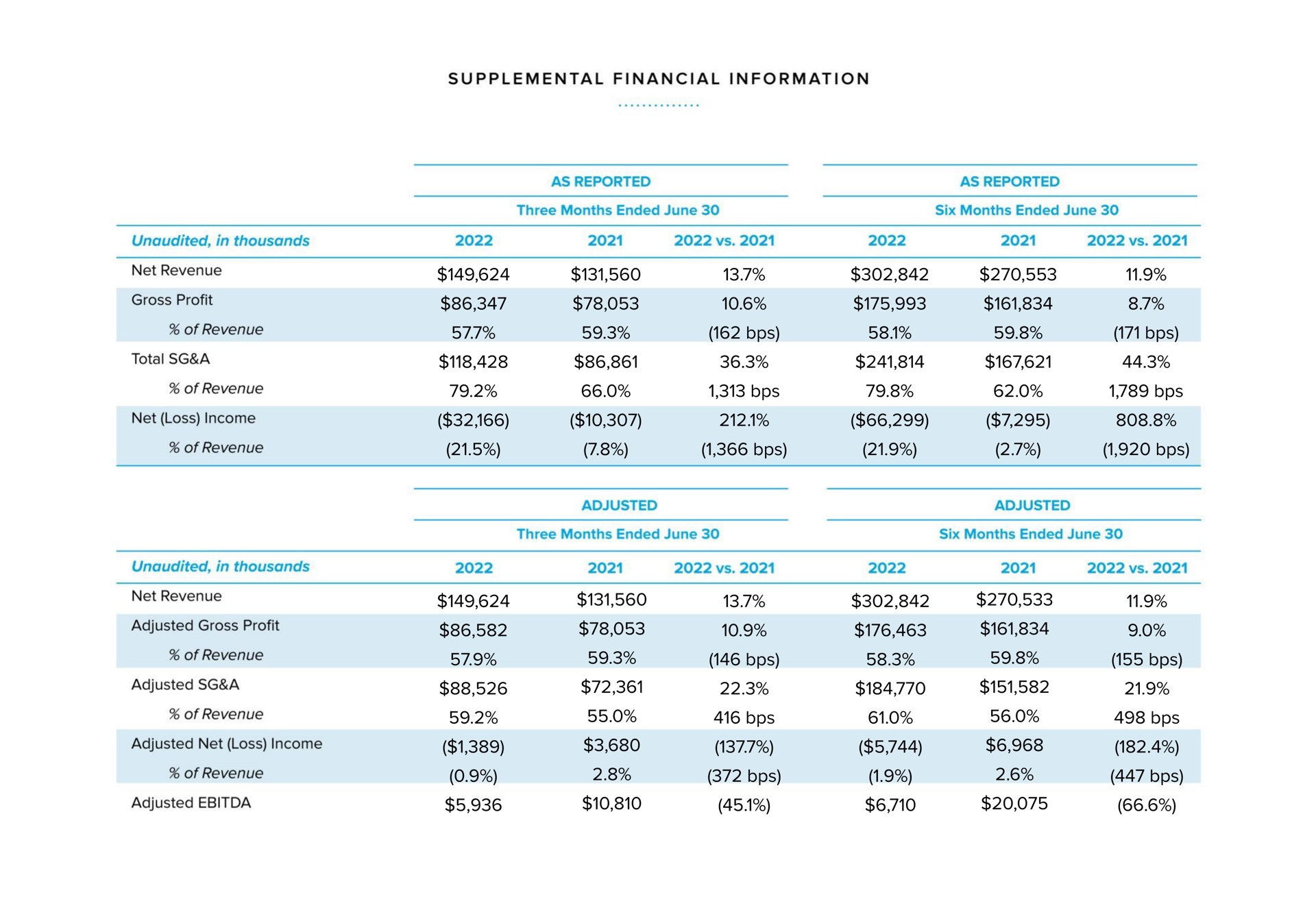 Table slide 24 from Warby Parker — Second Quarter 2022 Earnings Report