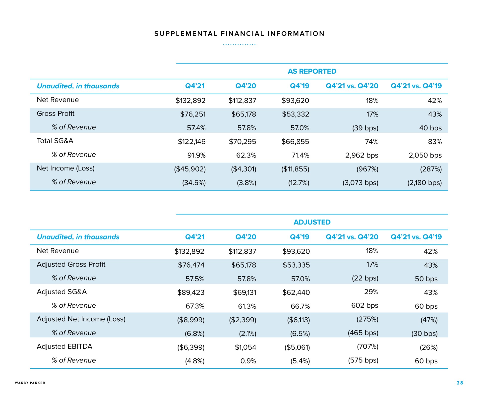 Table slide 28 from Warby Parker — Q4 And Full-year 2021 Earnings Report