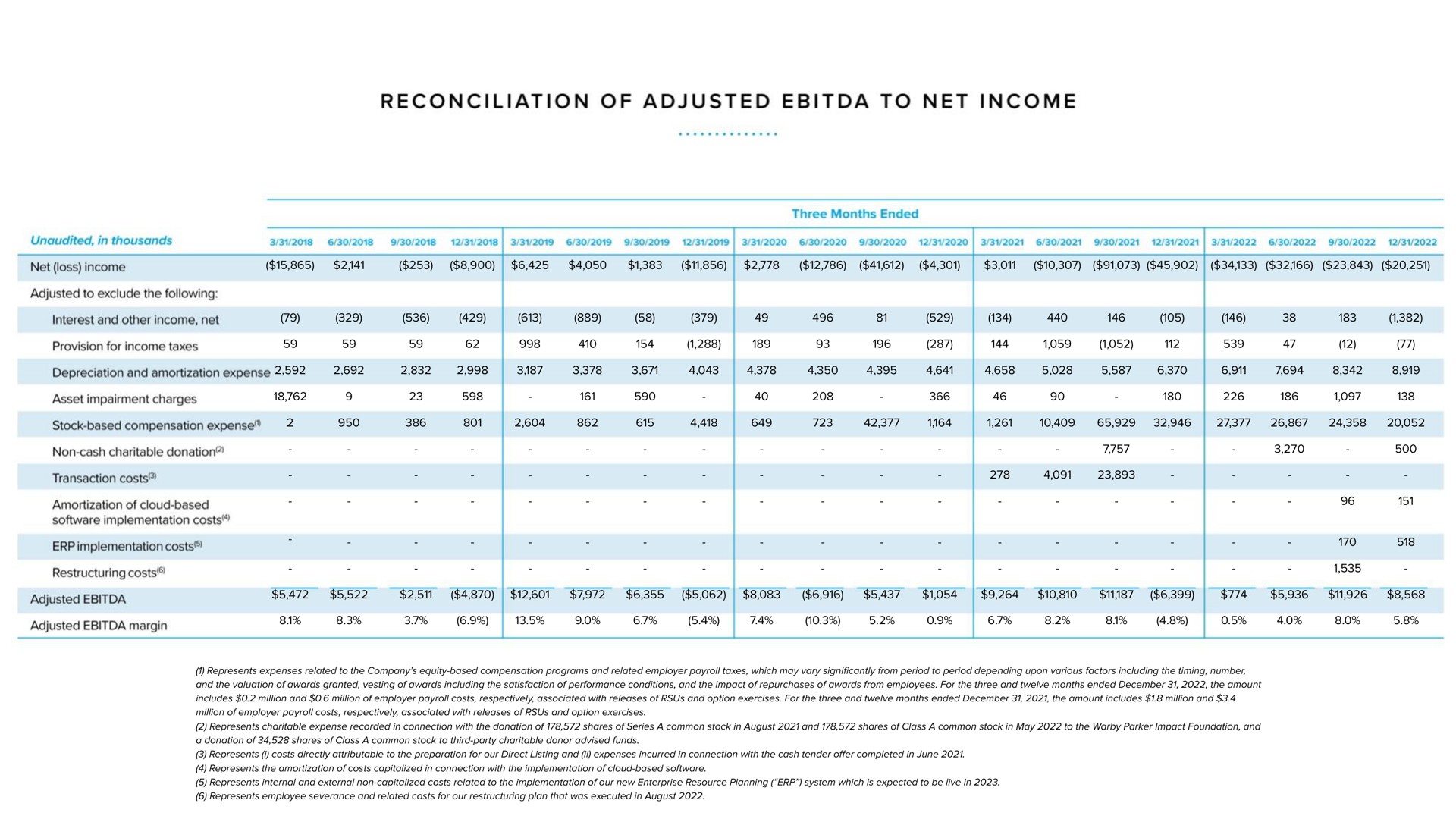 Table slide 33 from Warby Parker — Q4 And Full-year 2022 Earnings Report