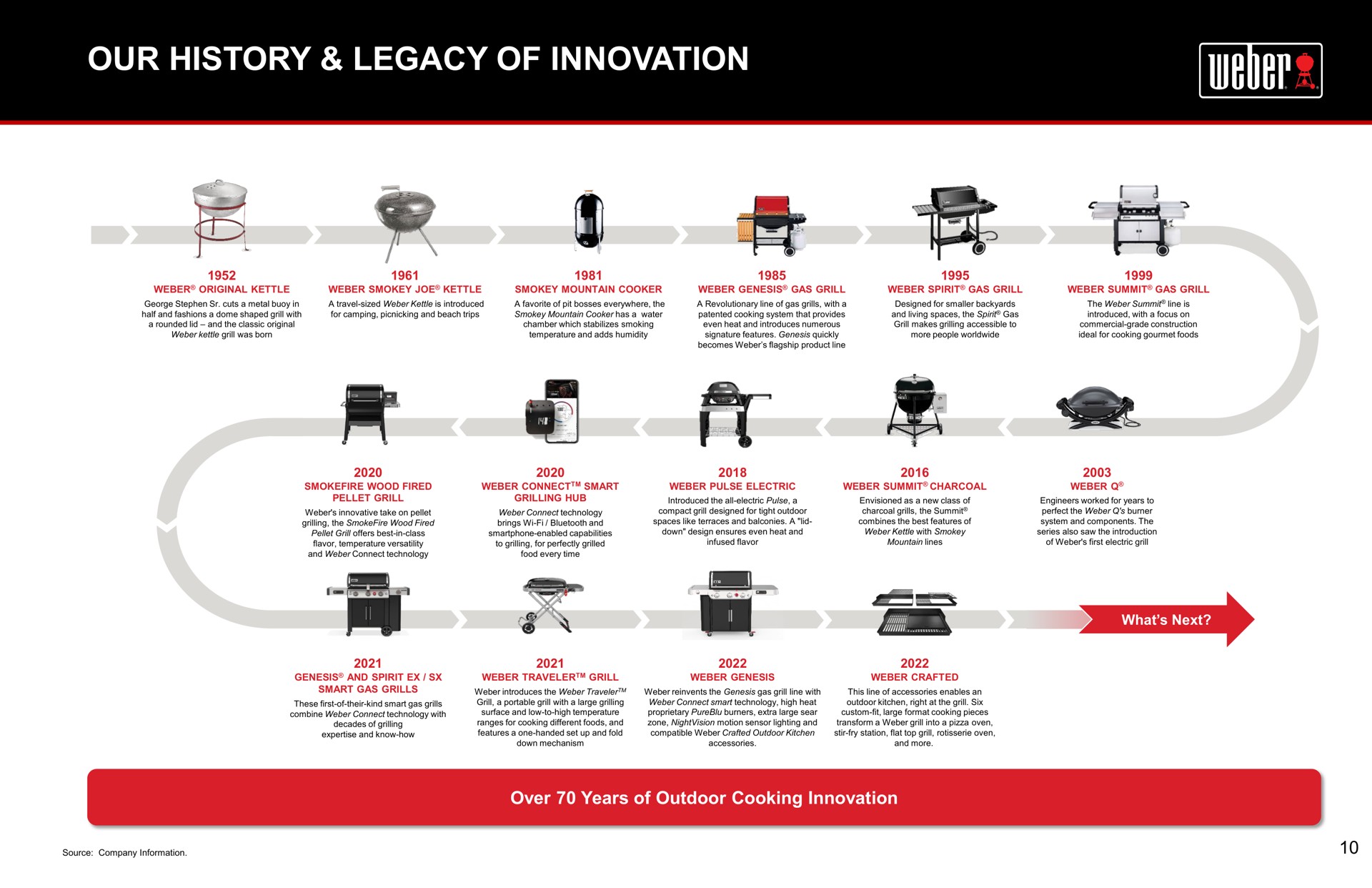 Timeline slide 10 from Weber — Investor Presentation